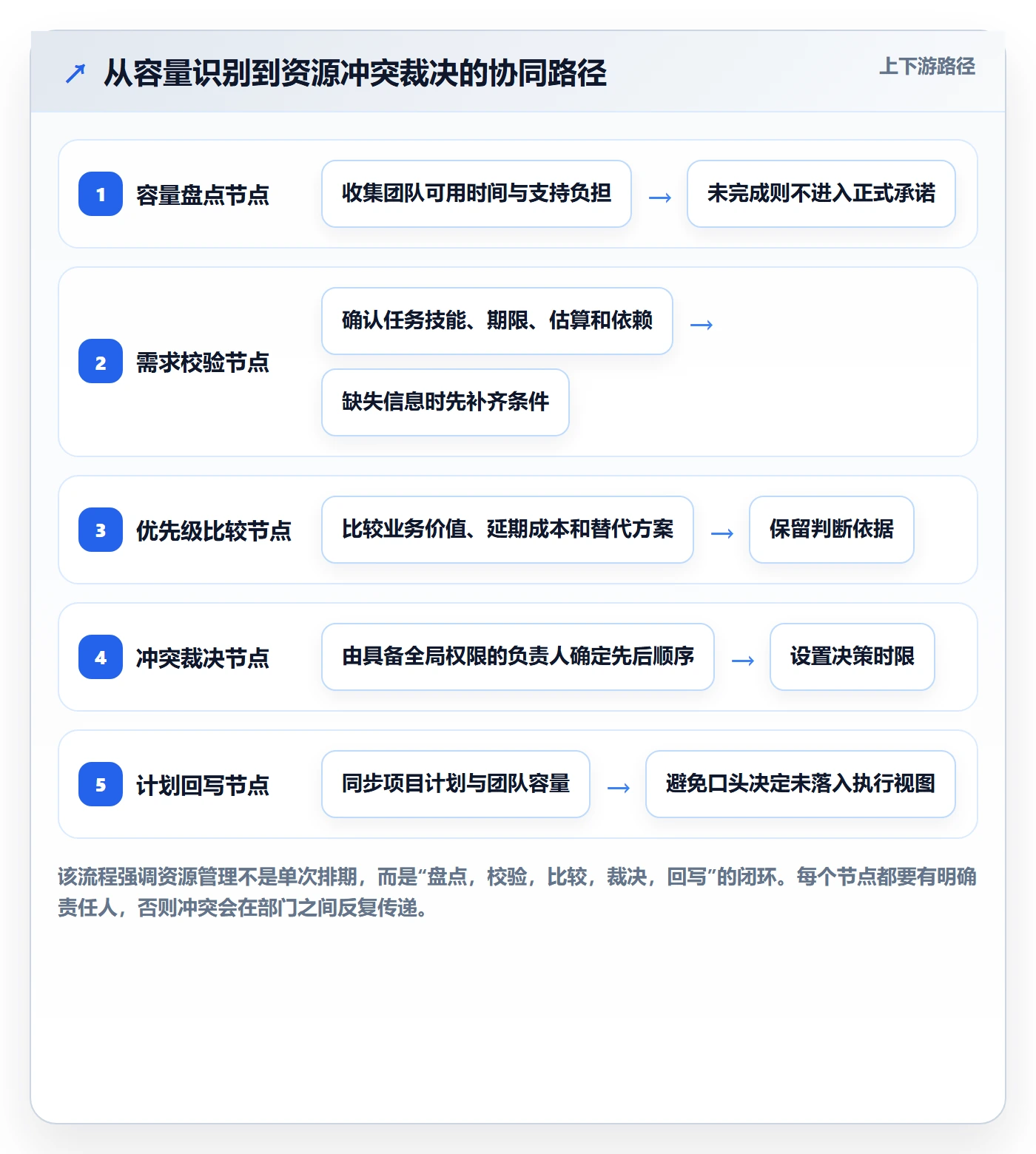 人员最佳实践：跨部门团队资源管理协同管理，常见问题
