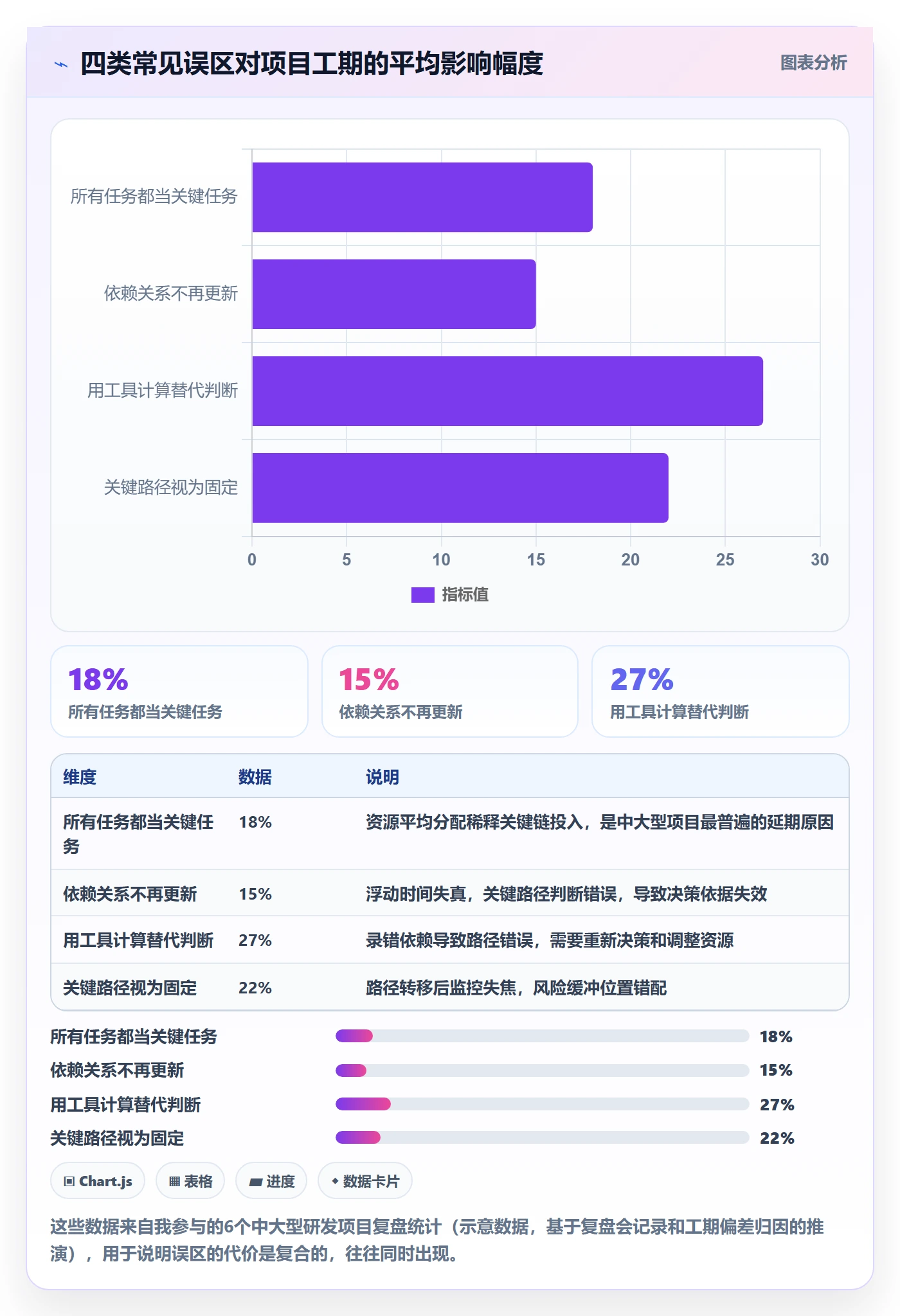 任务依赖如何做好关键路径？管理层数据分析与操作步骤