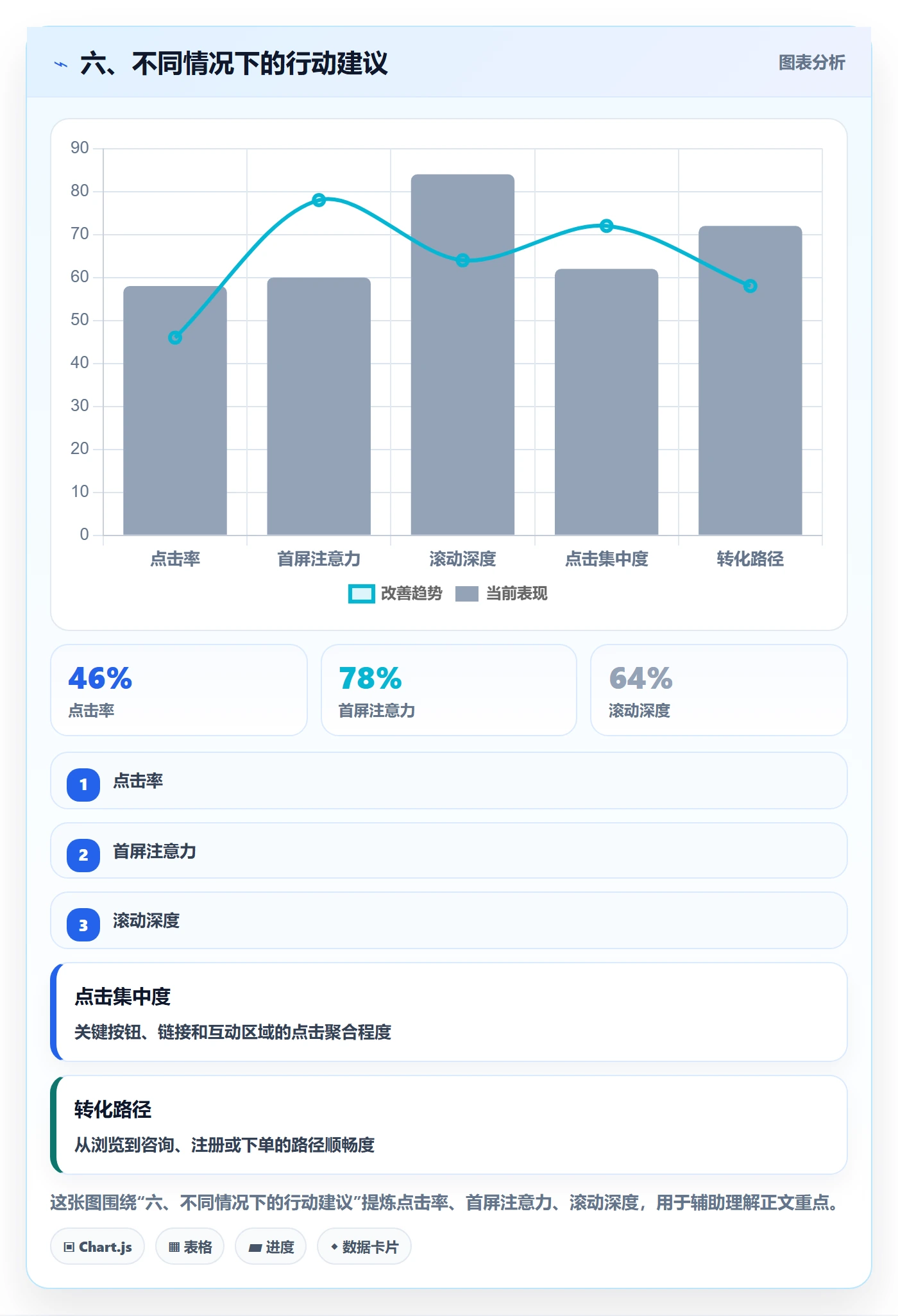 六、不同情况下的行动建议