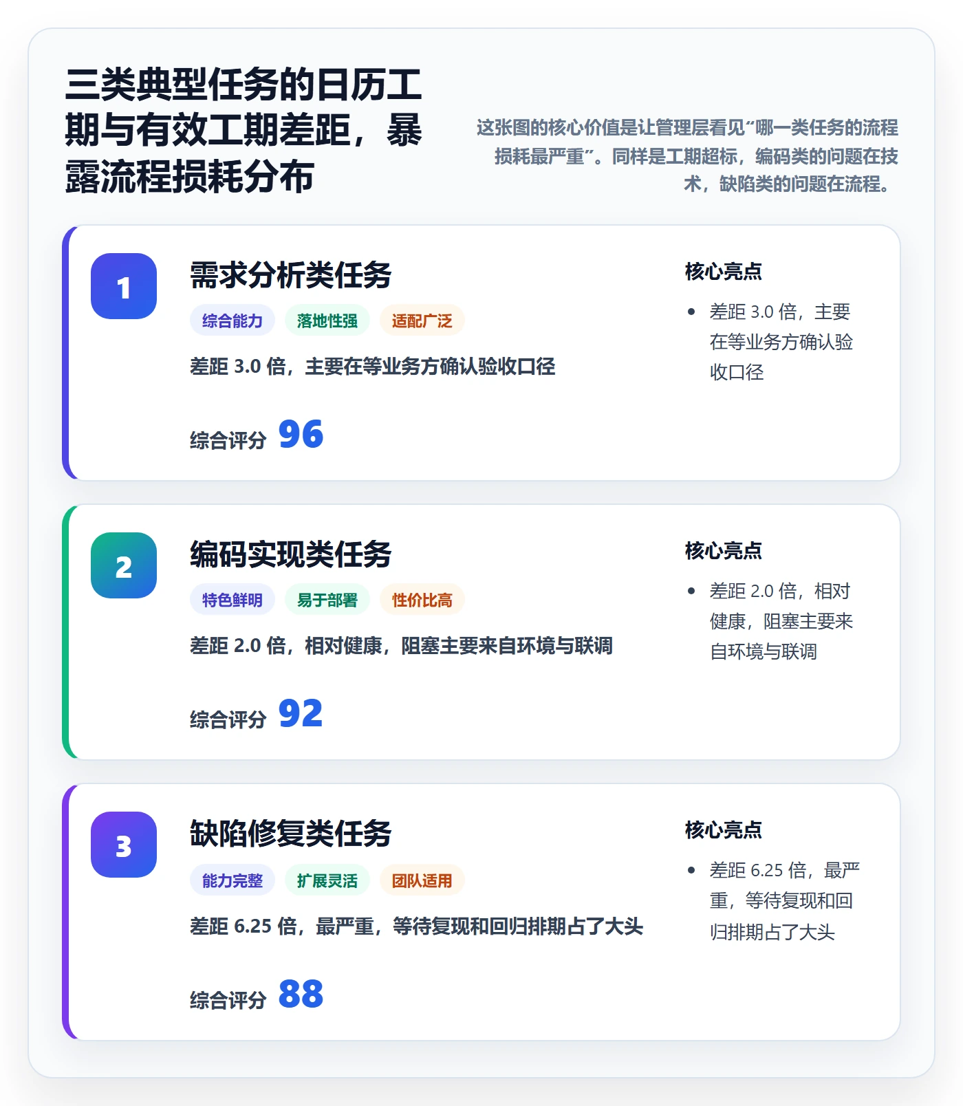 任务属性如何做好实际工期？管理层数据分析与操作步骤