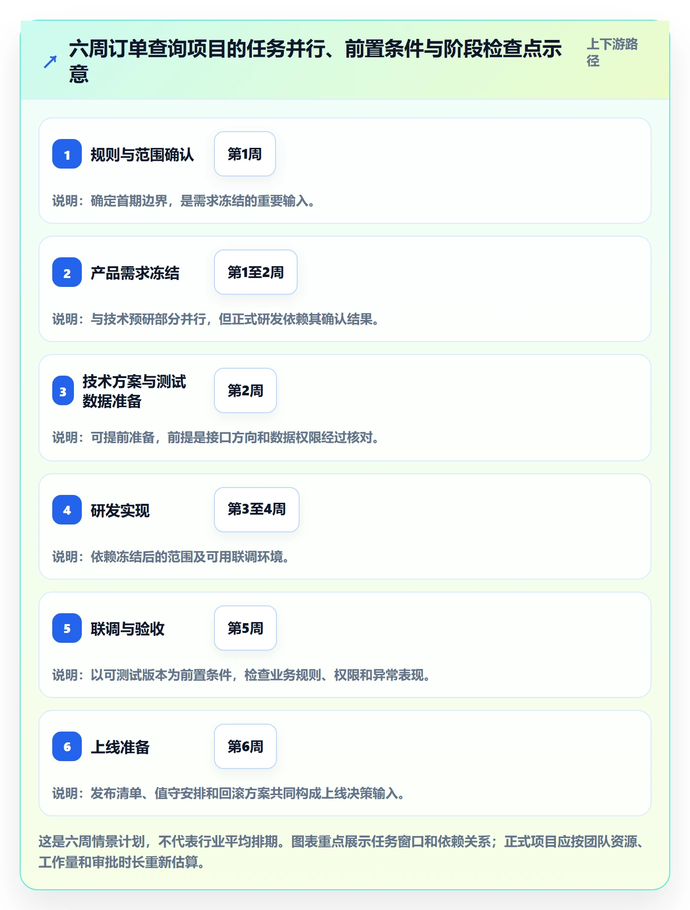任务条怎么做?管理层协同管理:甘特图从0到1
