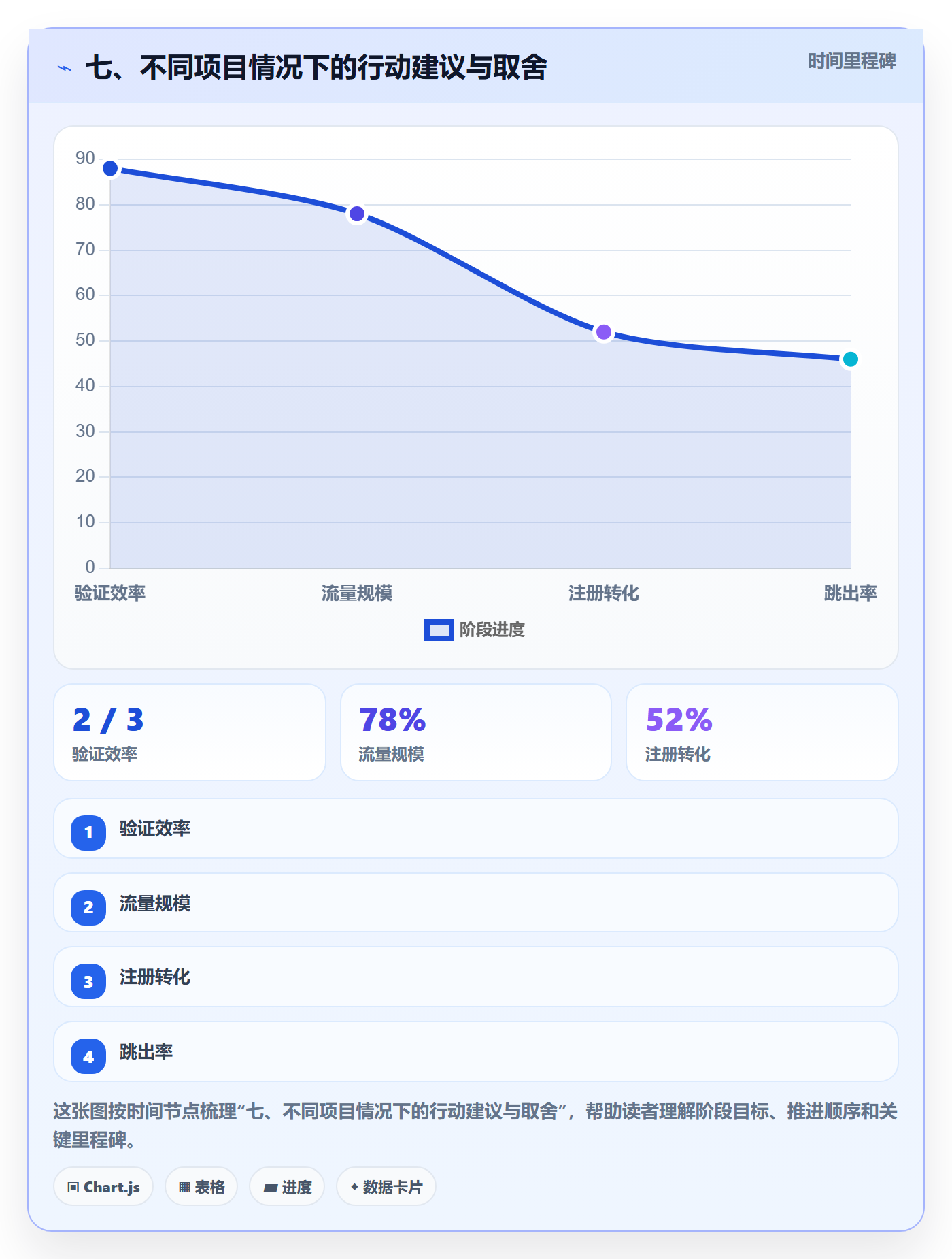 七、不同项目情况下的行动建议与取舍