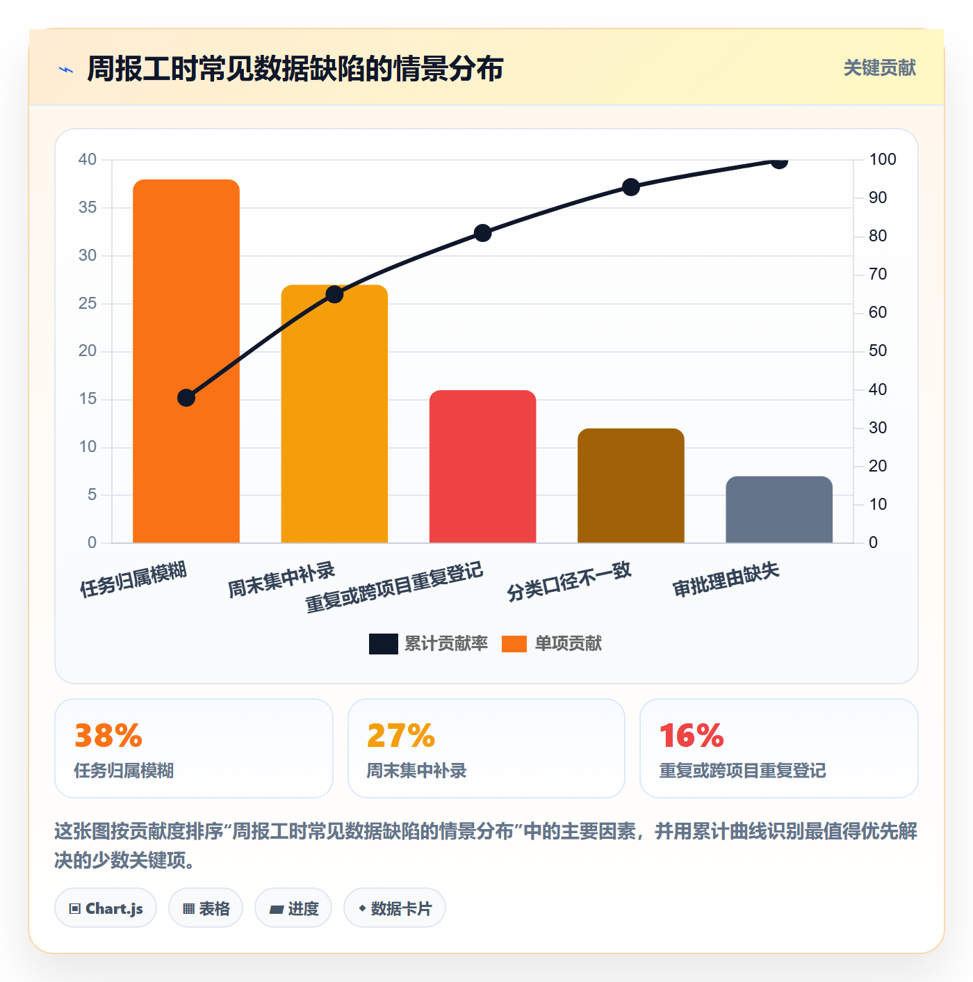周报工时最佳实践:企业管理者工时表协同管理,常见问题