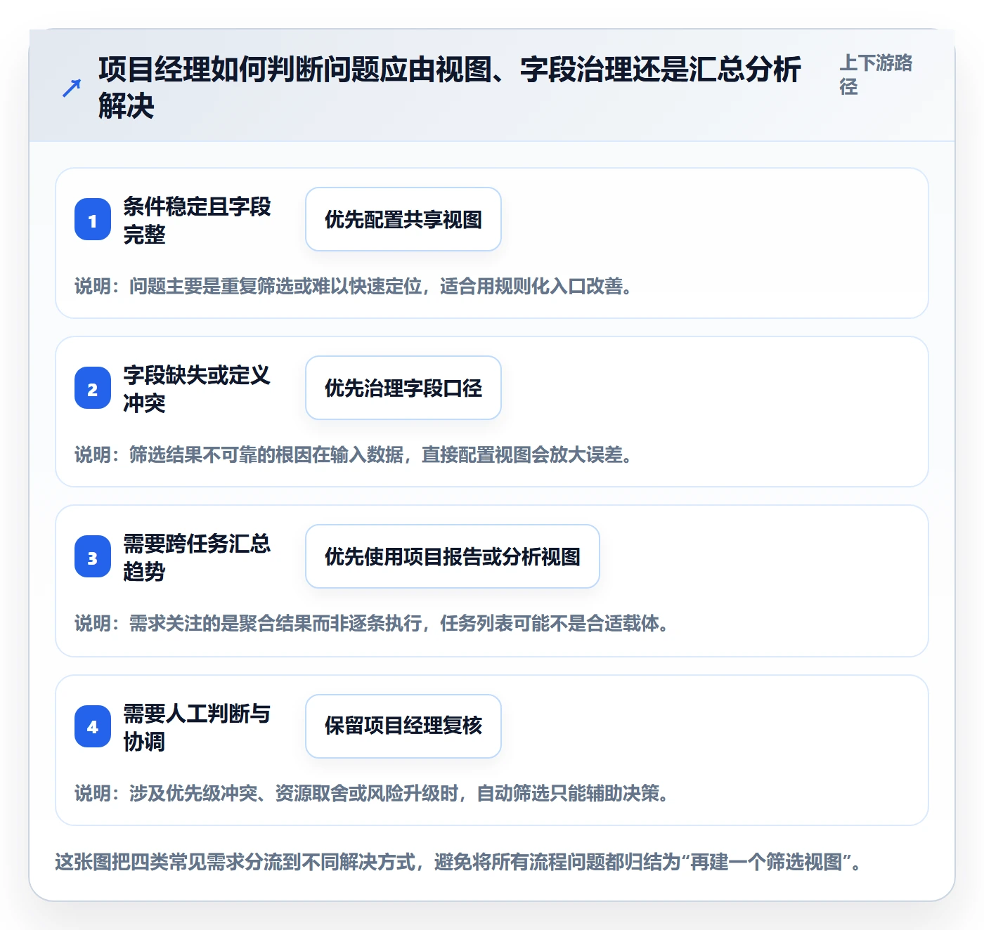 筛选落地方案：项目经理开展列表视图的流程优化案例解析