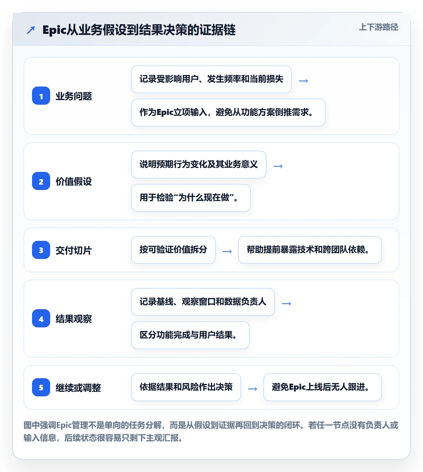Epic流程与规范：项目经理敏捷项目最佳实践关键指标
