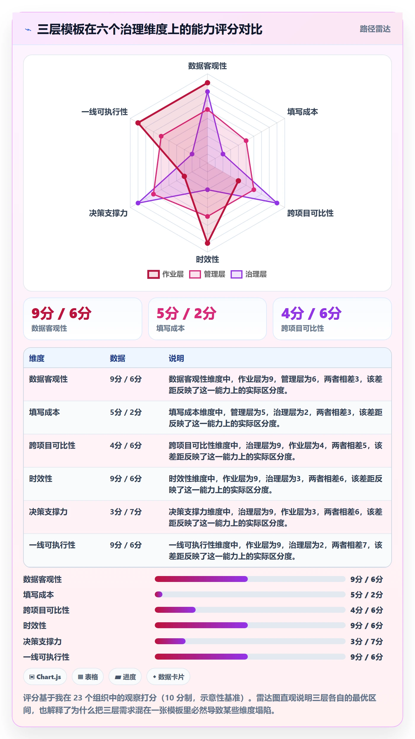 项目模板项目模板教程:管理层数据分析,避坑指南