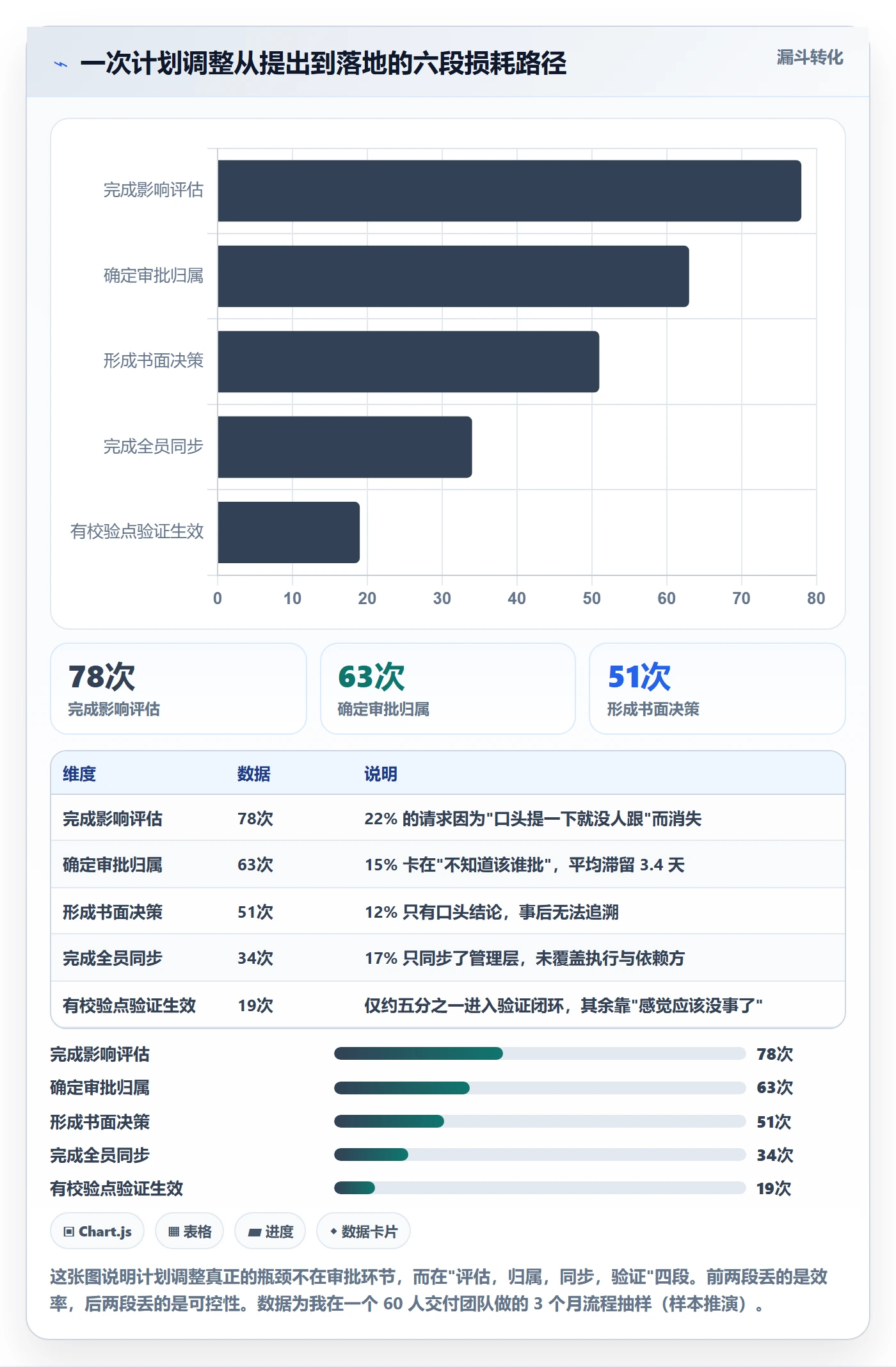 计划调整管理方法大全:项目成员项目规划实操方法落地清单