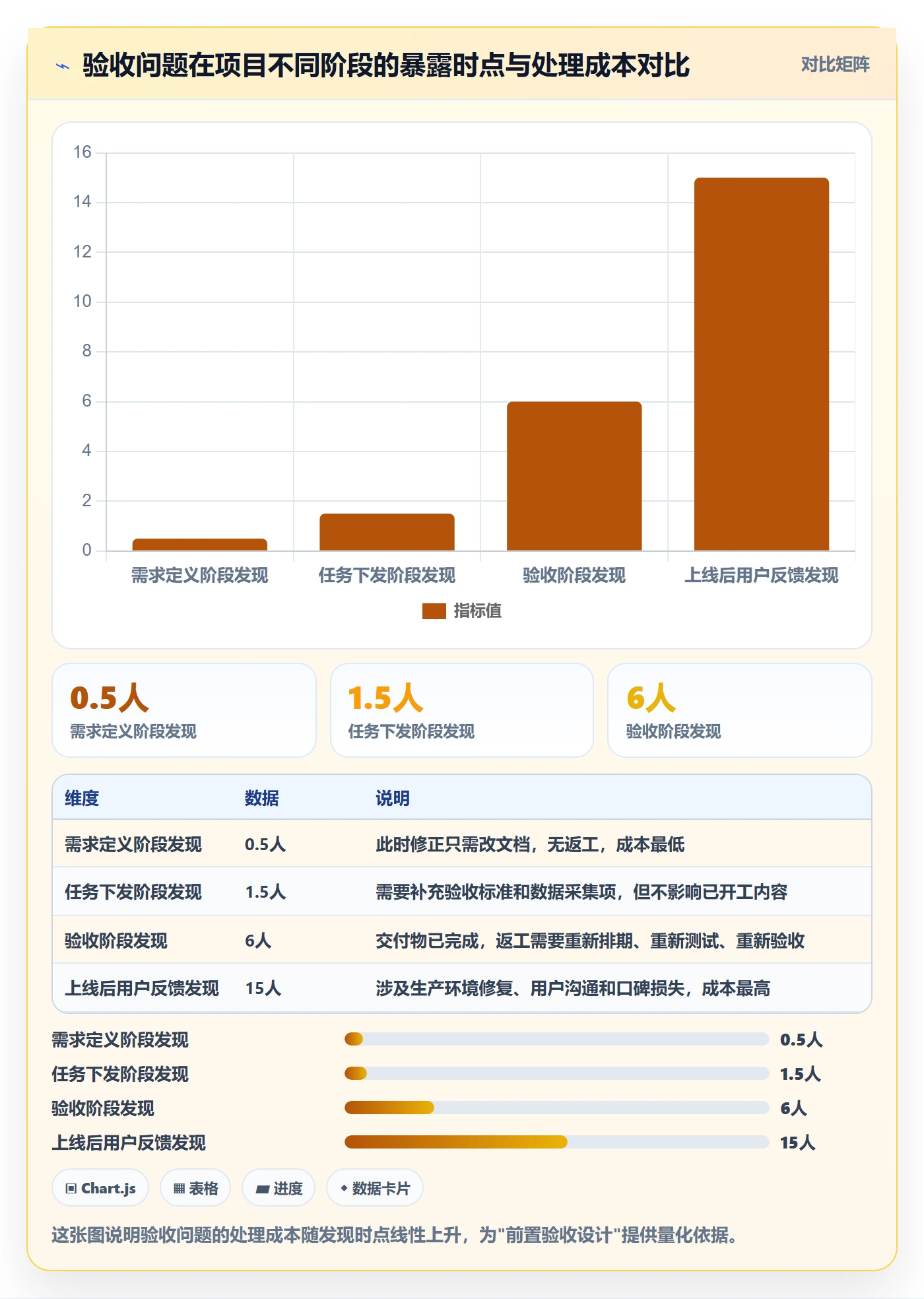 返工最佳实践:项目负责人任务验收数据分析,常见问题
