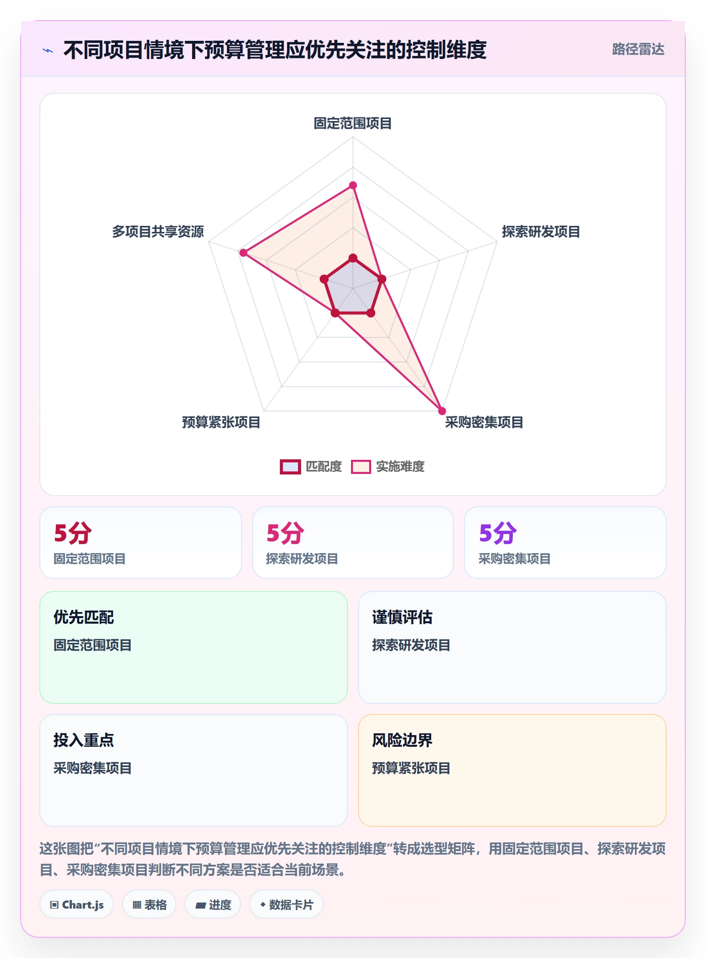 预算分配怎么做?项目经理落地方案:预算管理从0到1