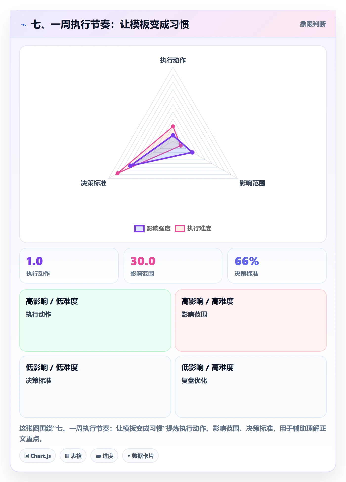 七、一周执行节奏：让模板变成习惯