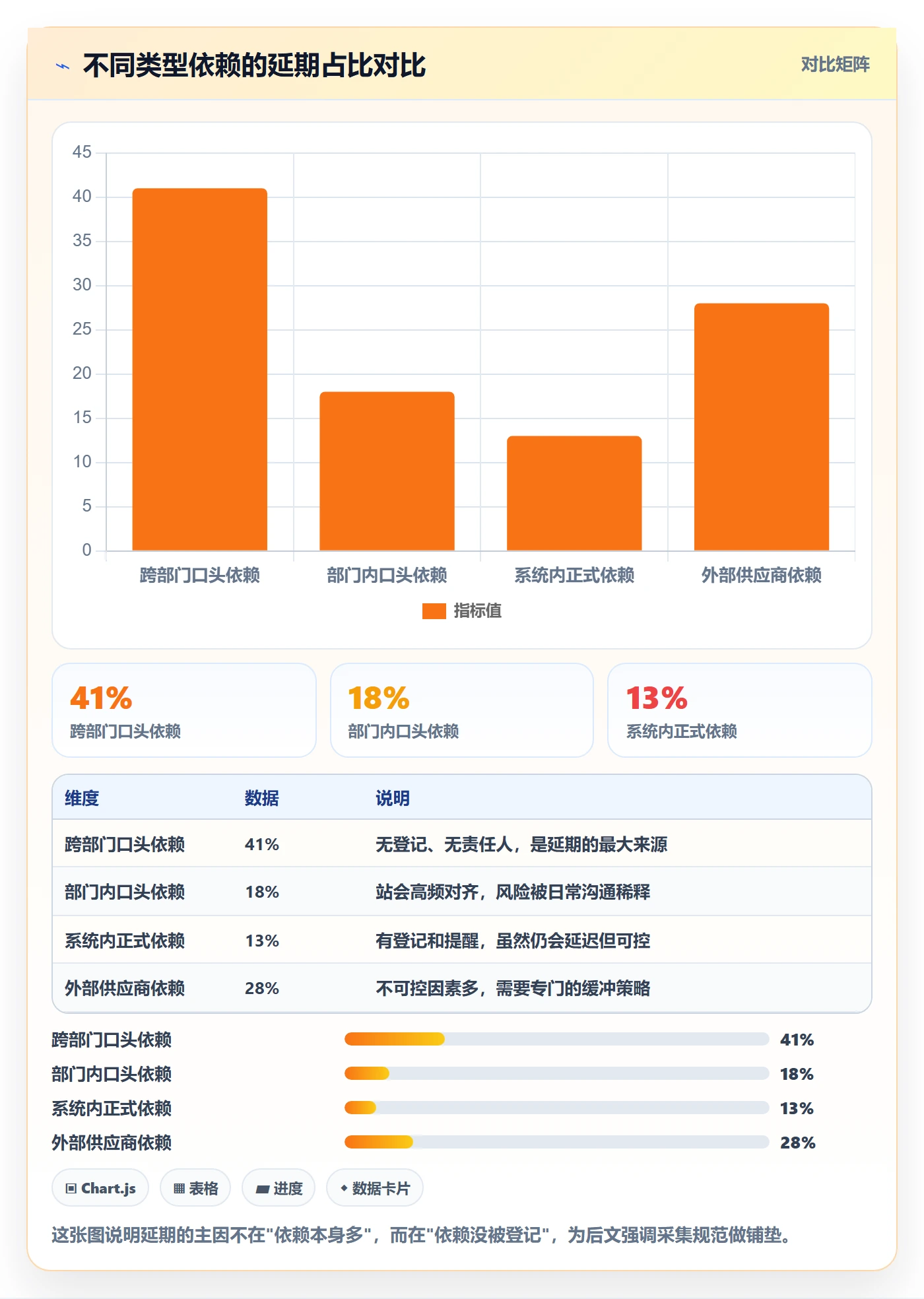 依赖关系流程与规范:跨部门团队任务依赖数据分析关键指标