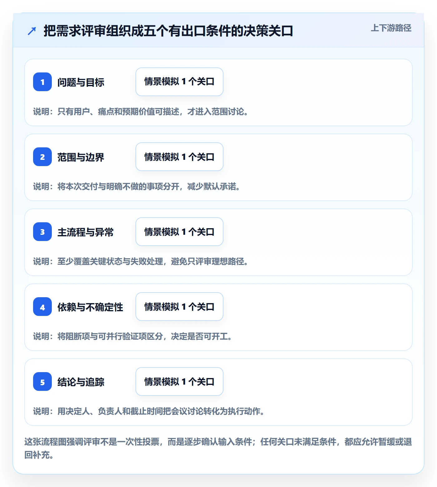 需求管理需求评审教程：研发团队效率提升，避坑指南