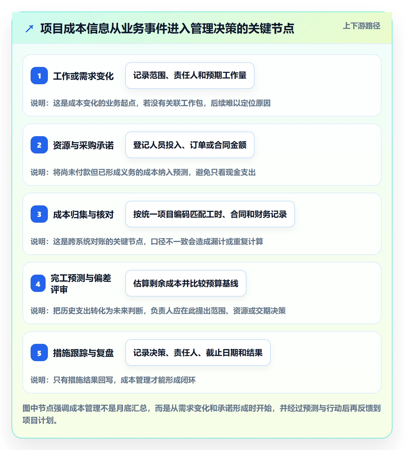 项目成本流程与规范:项目负责人成本管理效率提升关键指标