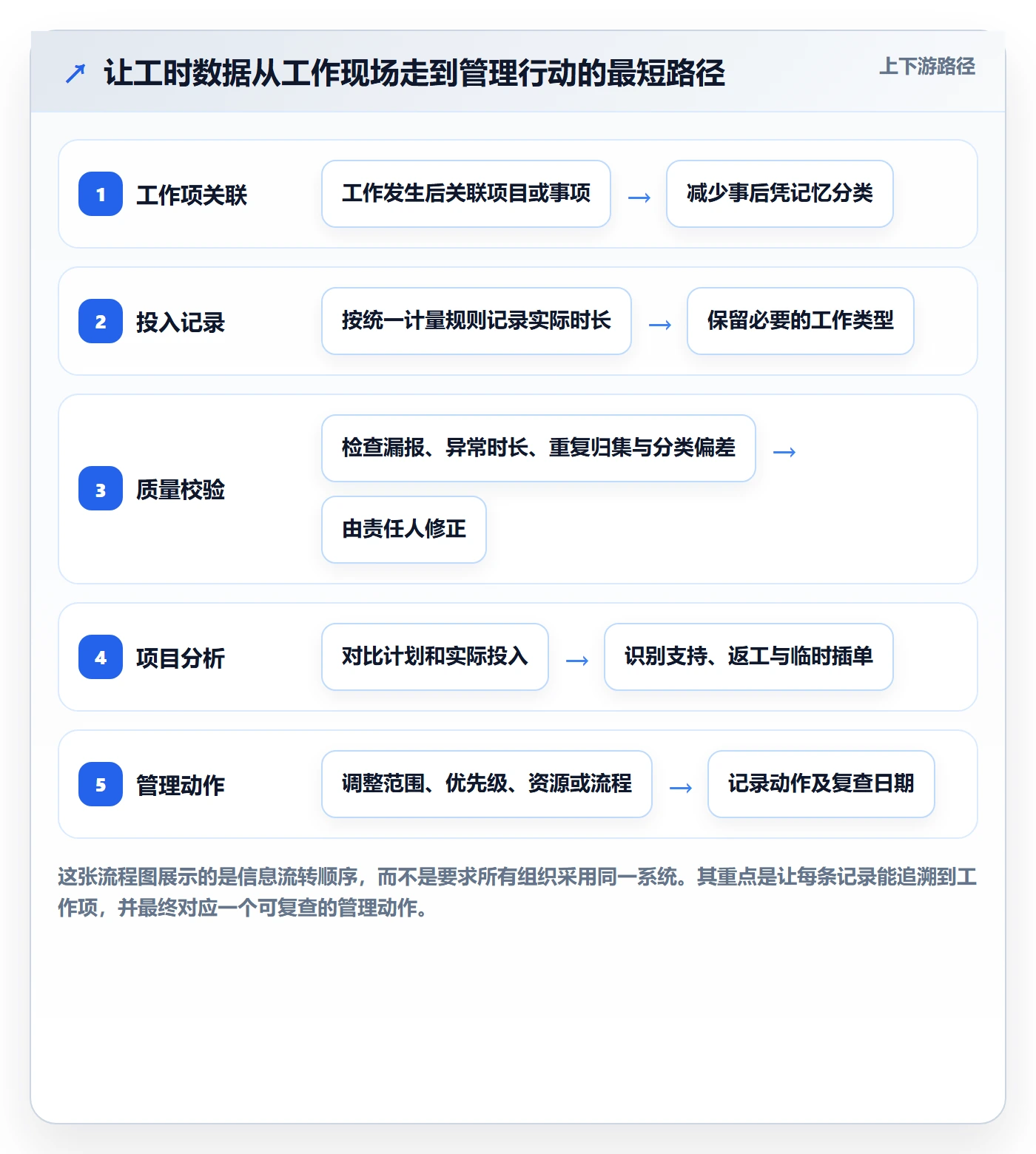 填报工时怎么做？管理层效率提升：工时管理从0到1