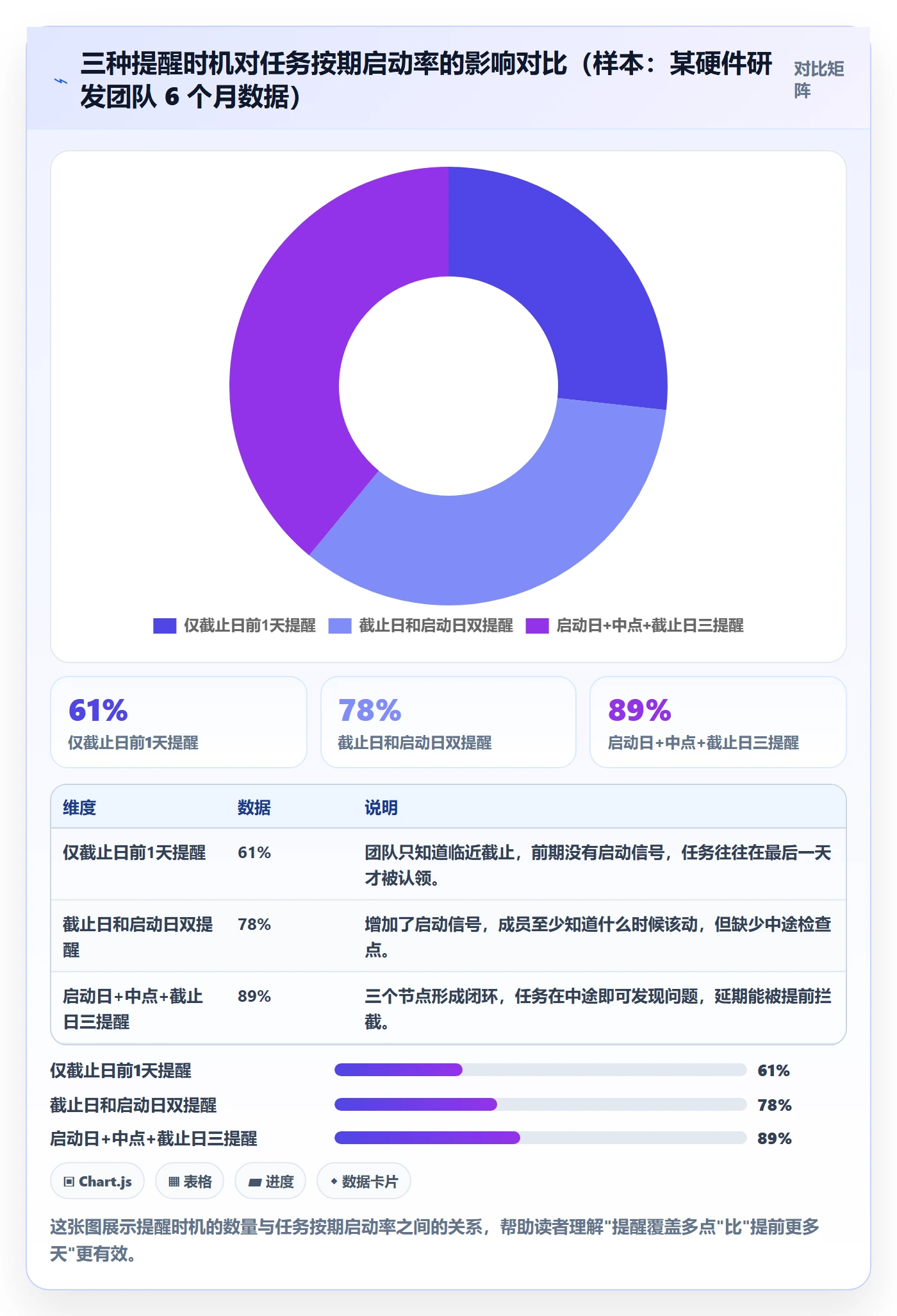 提前提醒管理方法大全：项目成员任务提醒流程优化落地清单