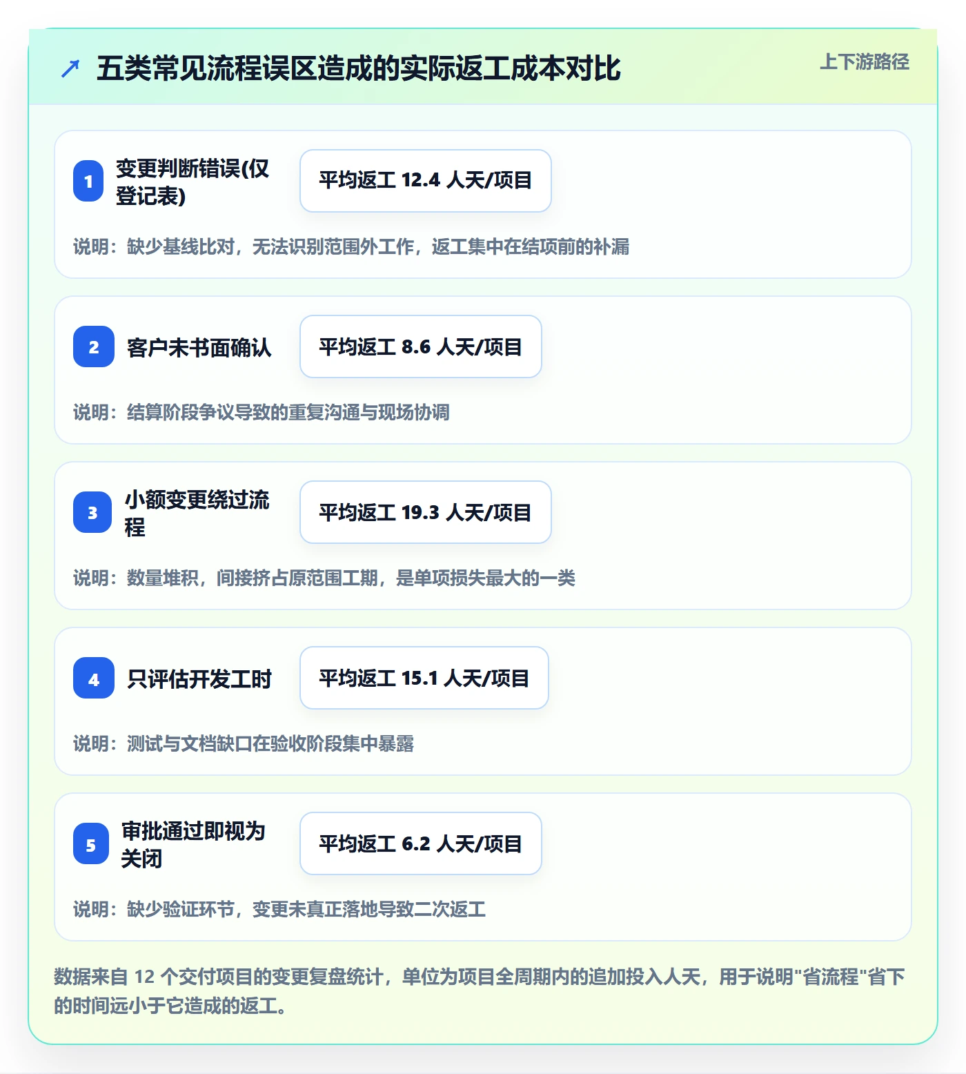 项目范围范围变更全流程：实施团队流程优化与一文讲清