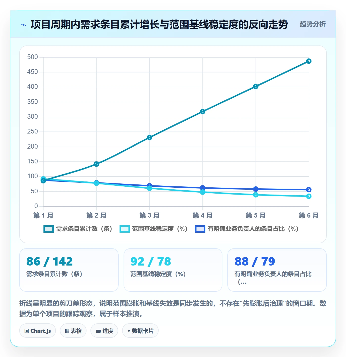 范围定义怎么做?管理层协同管理:项目范围从0到1