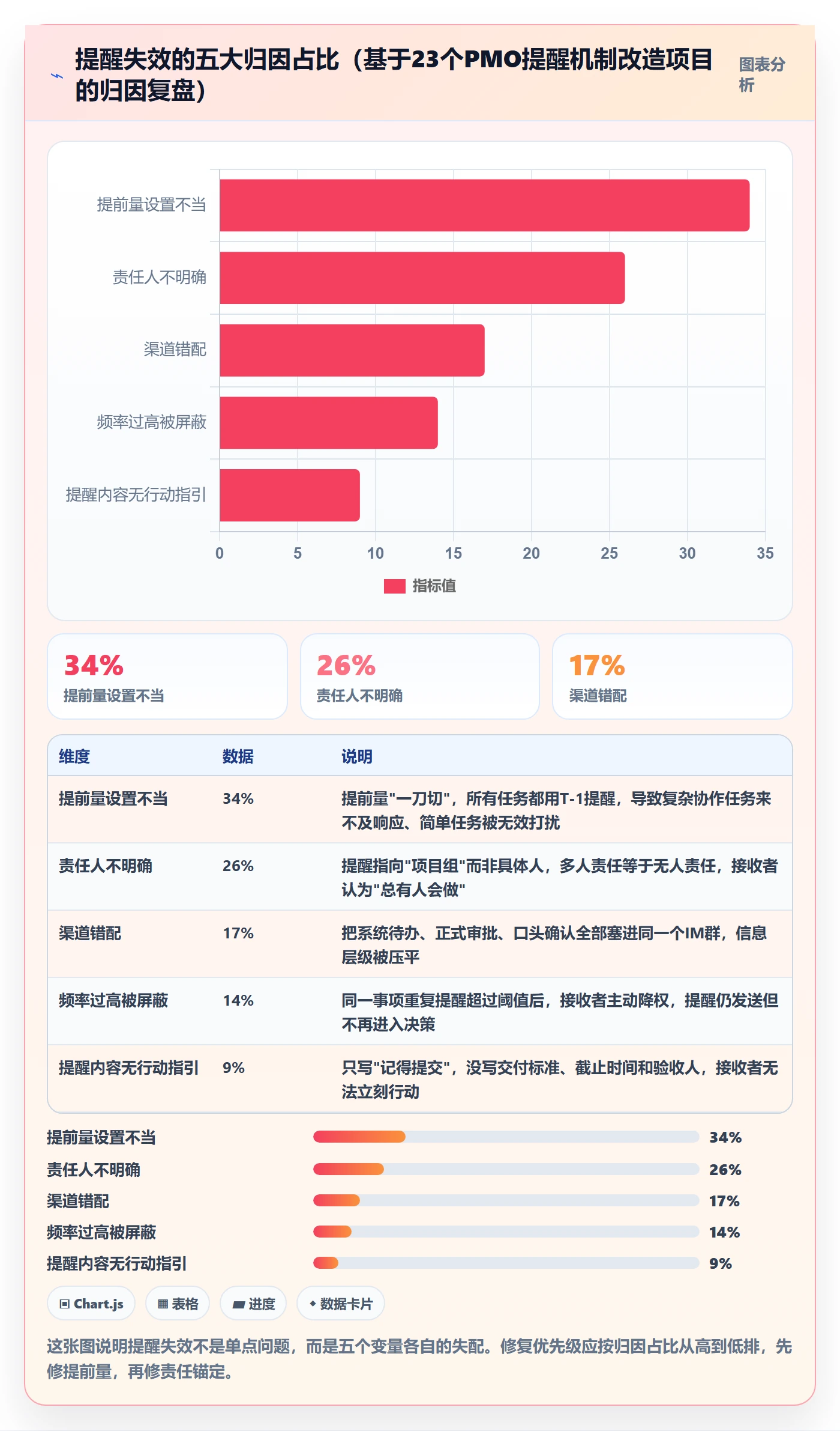 提前提醒实操方法：PMO提升任务提醒效率的实操方法方法与模板