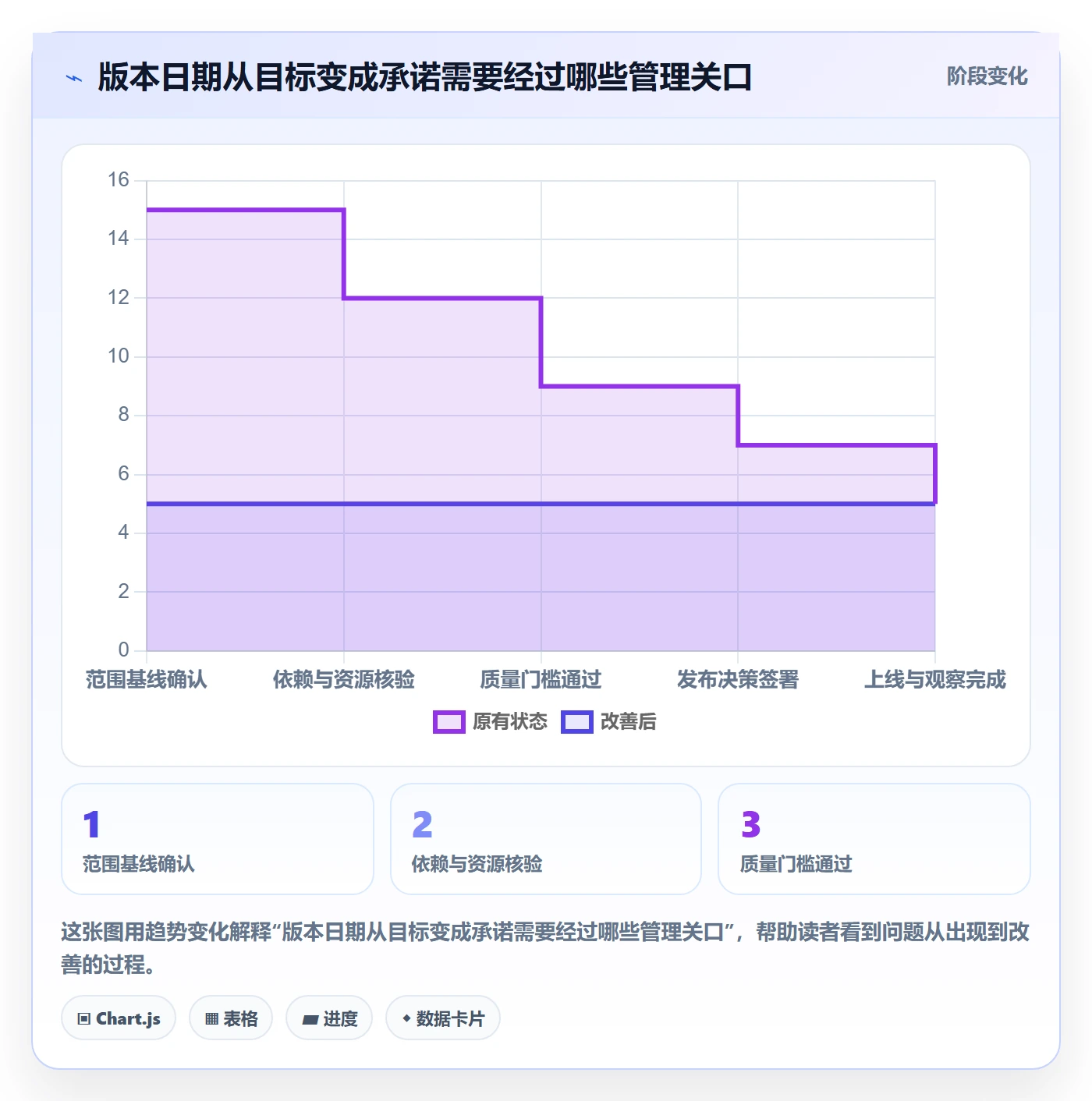 版本发布时间实操方法：PMO提升版本管理效率的最佳实践方法与模板