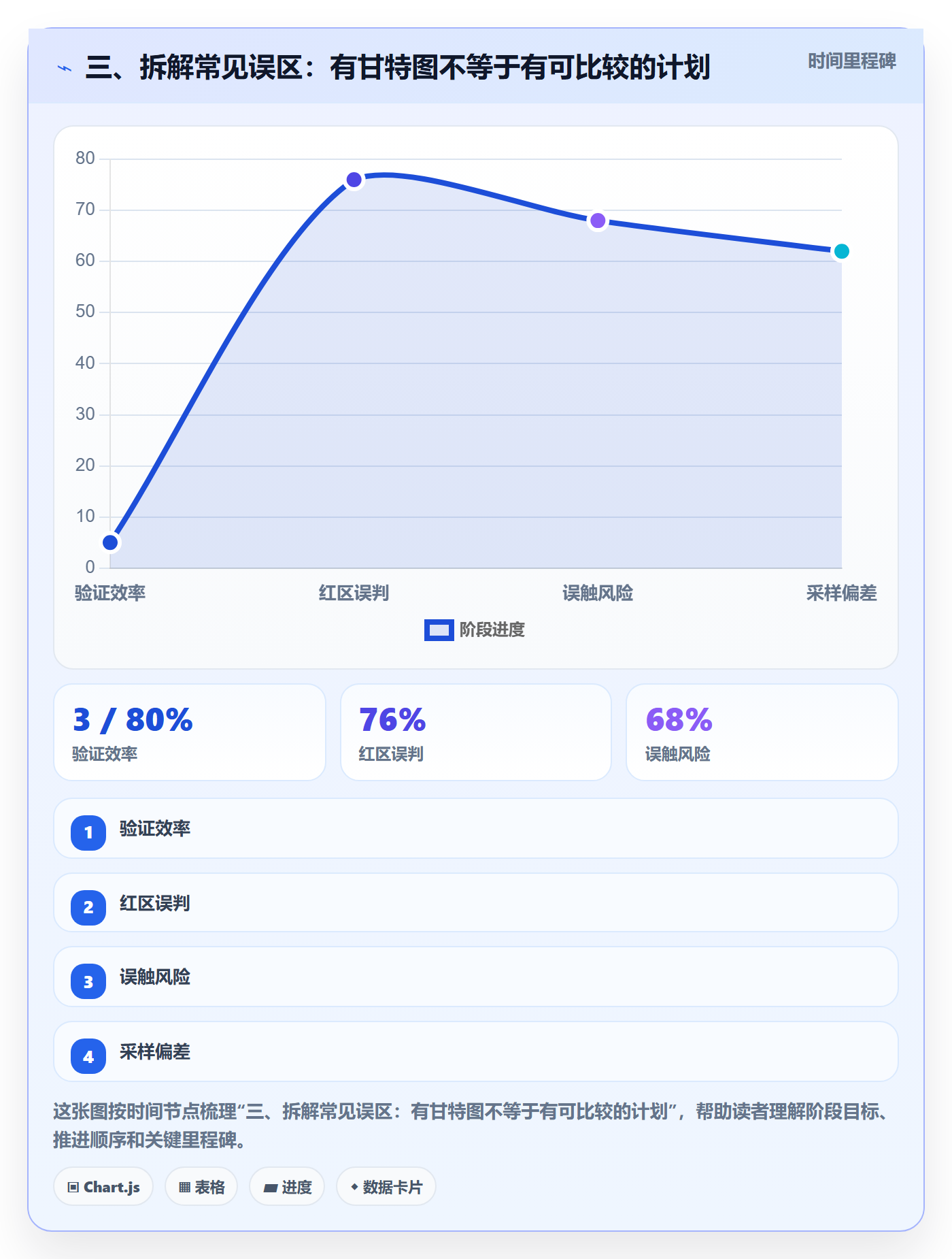 三、拆解常见误区：有甘特图不等于有可比较的计划