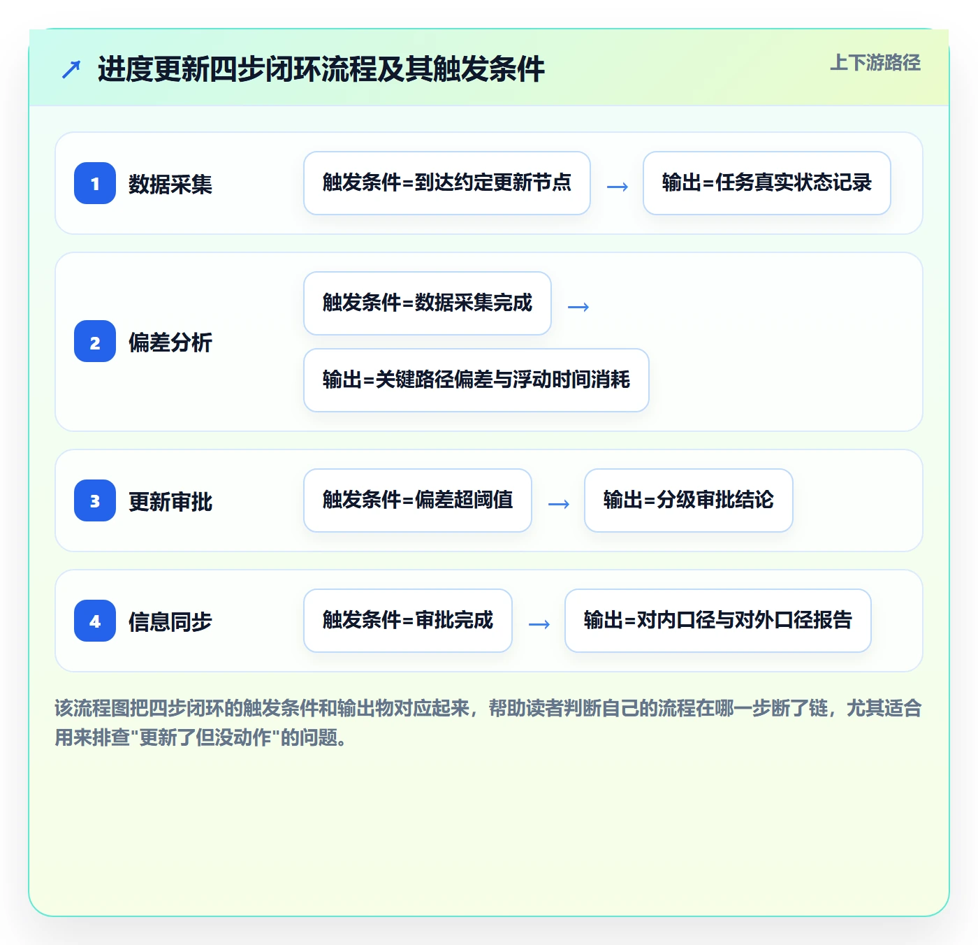 进度更新流程与规范:项目经理进度管理落地方案关键指标