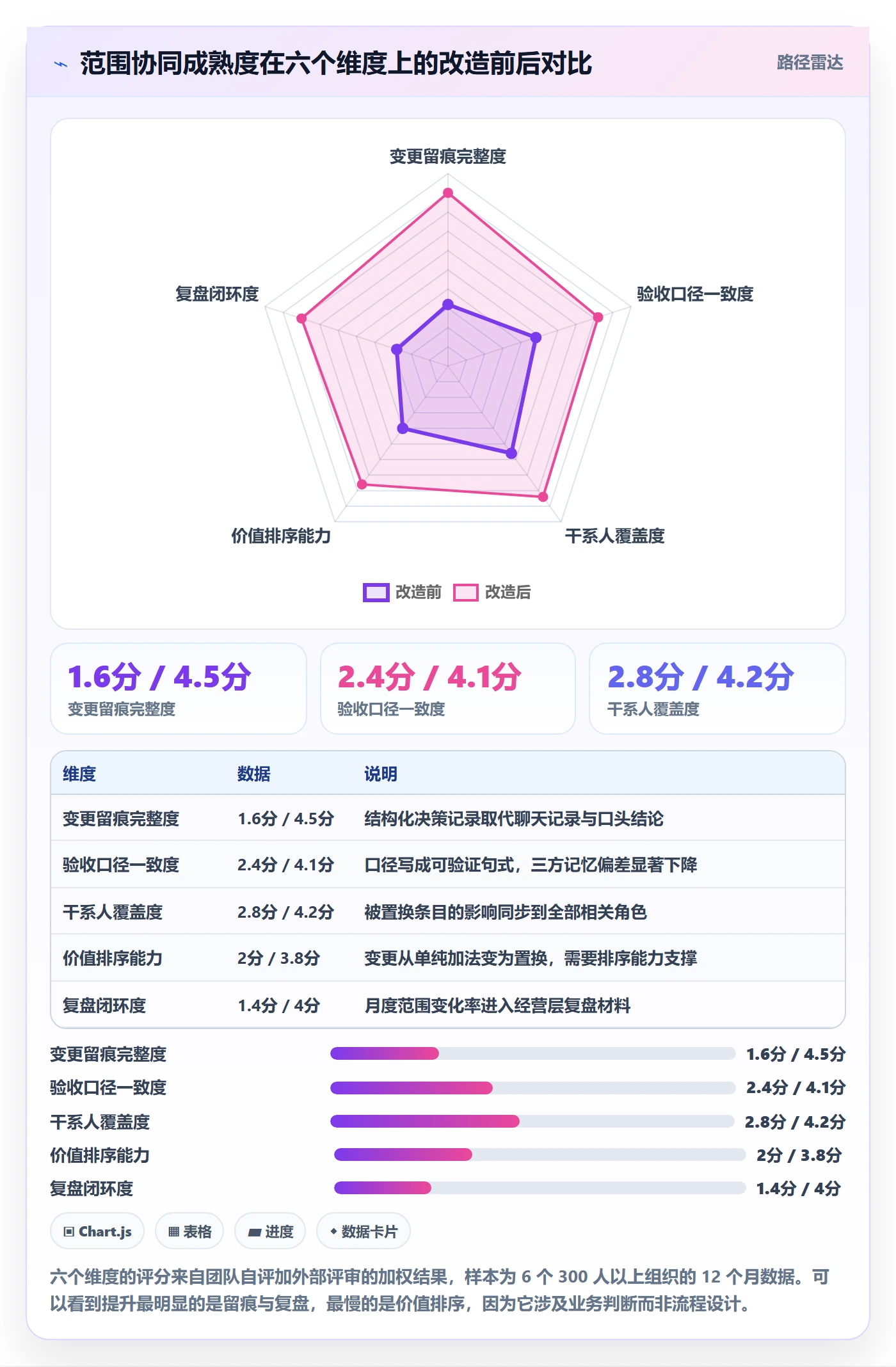 交付范围最佳实践:管理层项目范围协同管理,常见问题