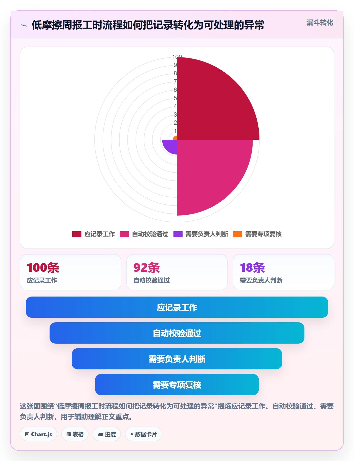 周报工时怎么做?项目负责人流程优化:工时表从0到1
