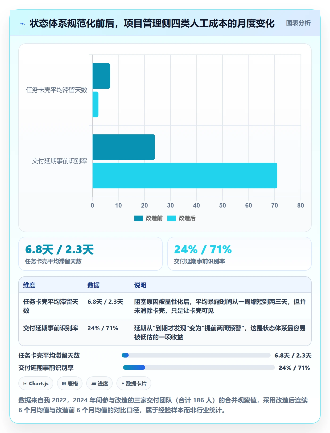 状态怎么做？实施团队协同管理：任务属性从0到1