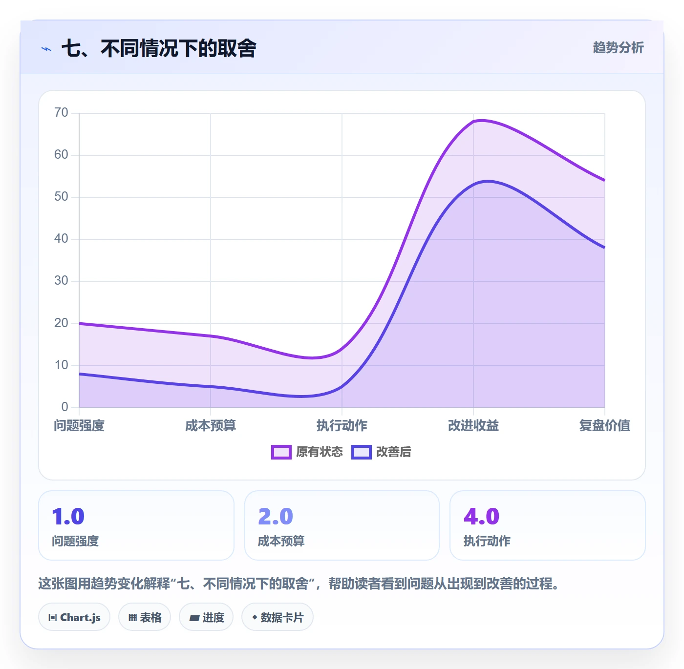 七、不同情况下的取舍
