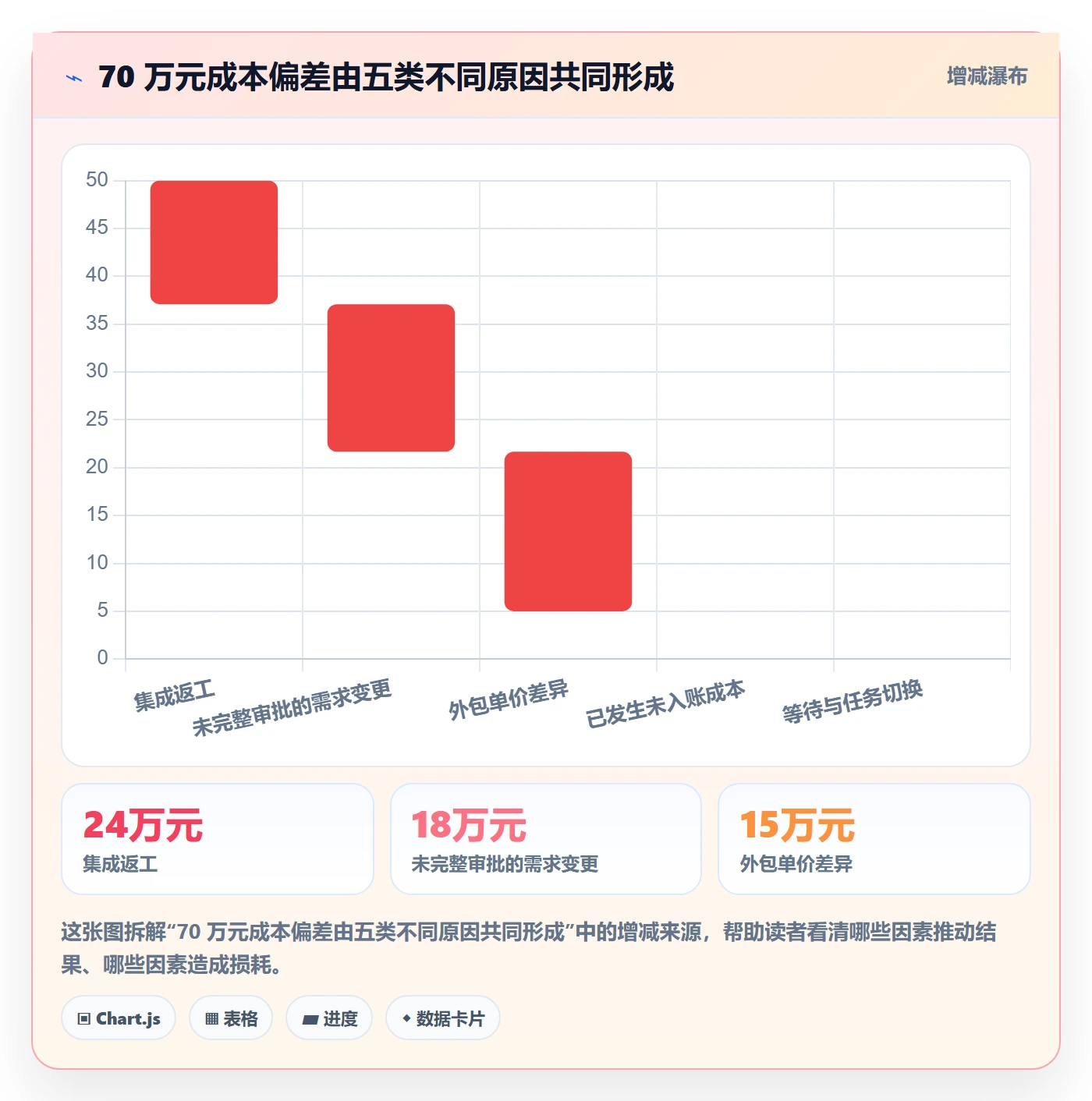 实际成本管理指南:项目经理如何做好成本管理,数据分析全流程