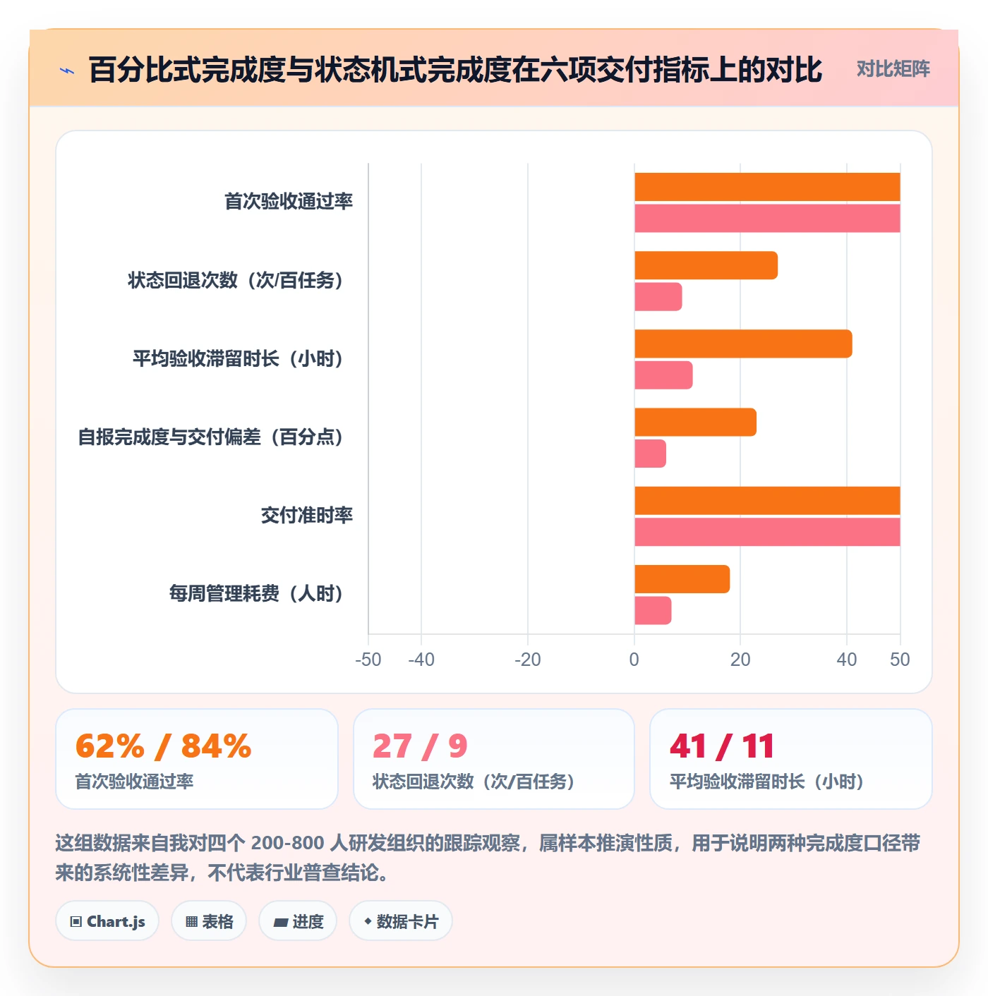 完成度流程与规范：企业管理者任务属性最佳实践关键指标