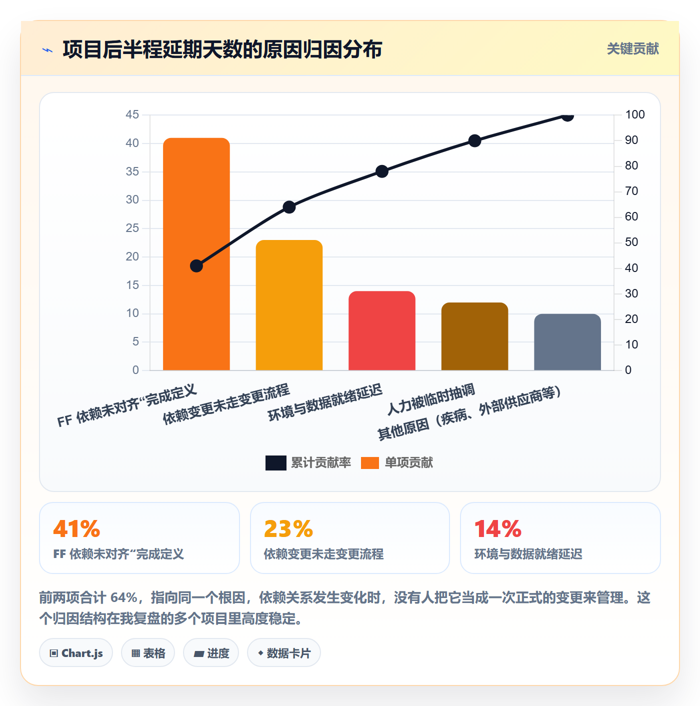 FF落地方案:项目经理开展任务依赖的协同管理案例解析
