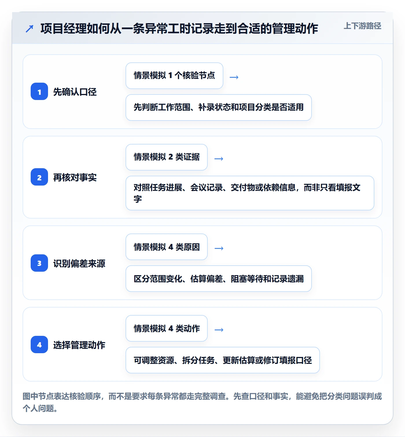 工时表如何做好日报工时?项目经理落地方案与操作步骤