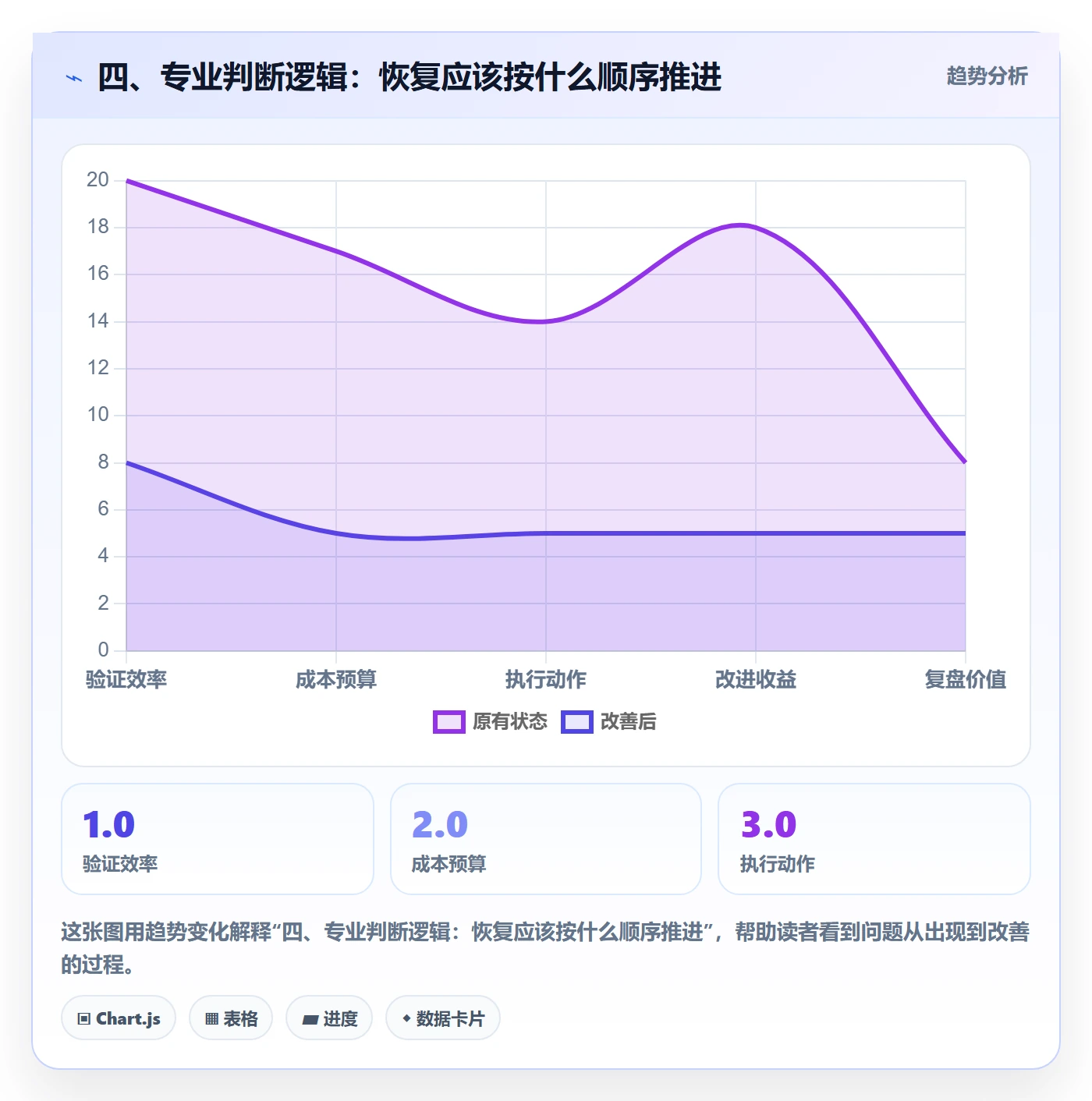 四、专业判断逻辑:恢复应该按什么顺序推进