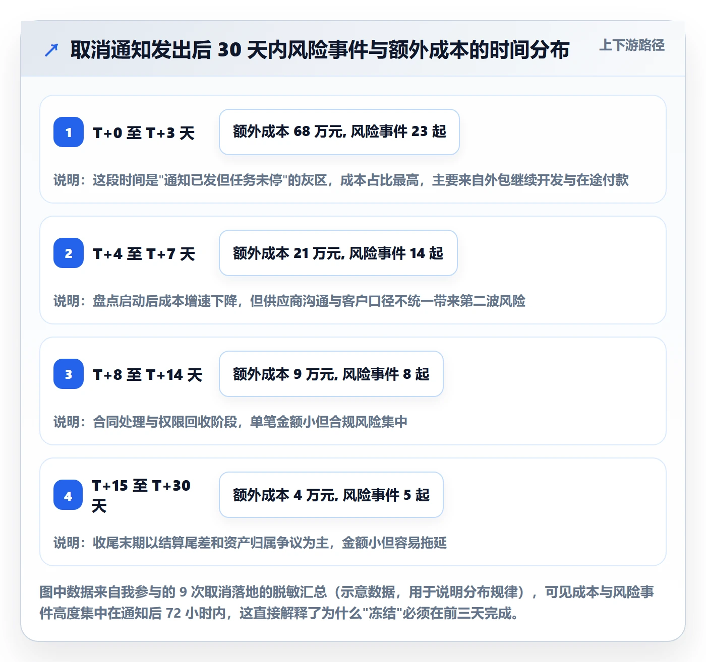 取消落地方案：项目成员开展任务执行的风险控制案例解析