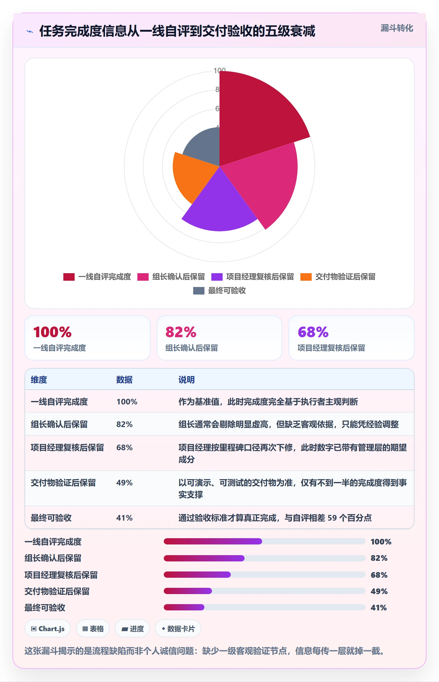 完成度流程与规范：企业管理者任务属性数据分析关键指标