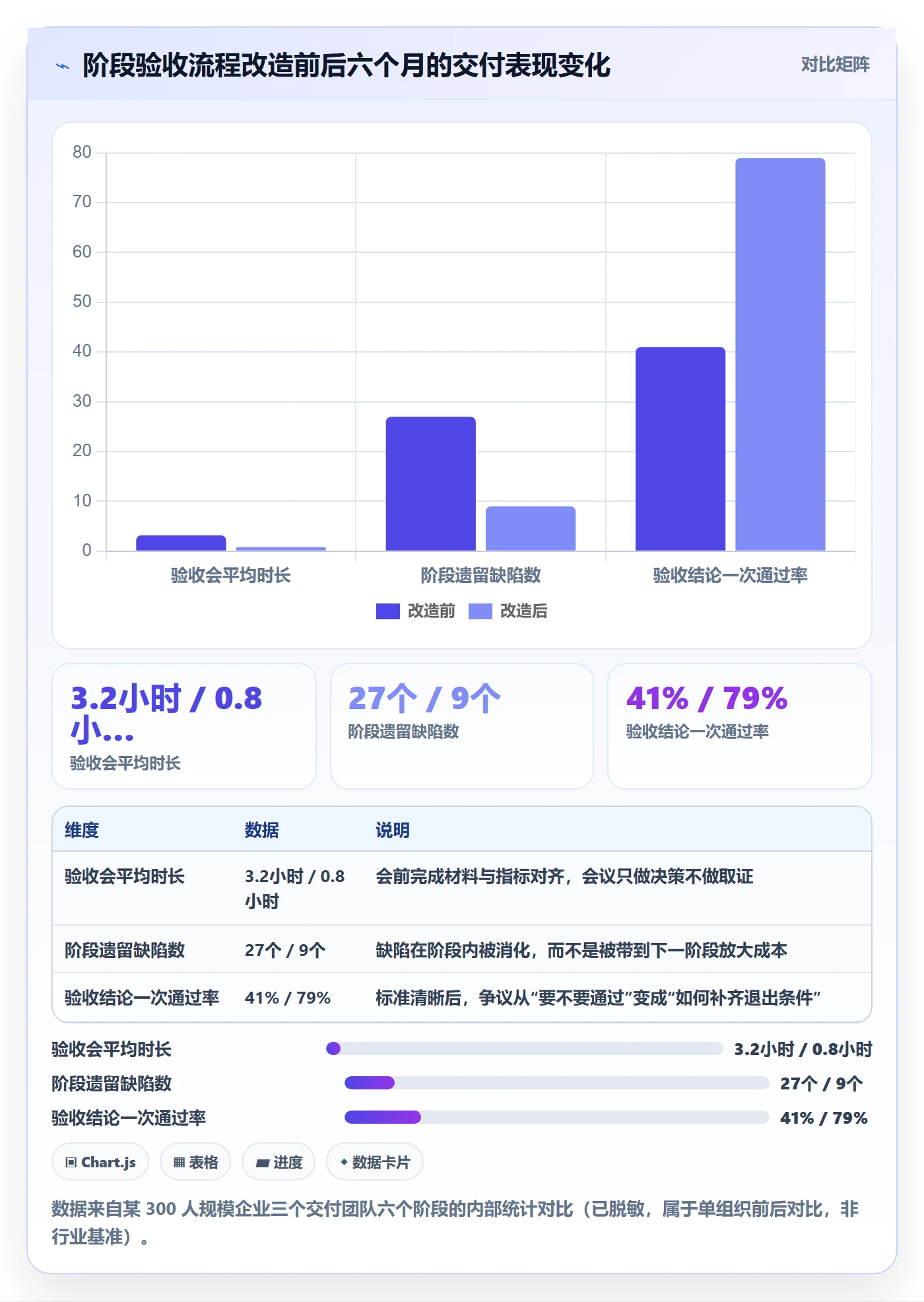 阶段验收流程与规范:项目负责人项目阶段最佳实践关键指标