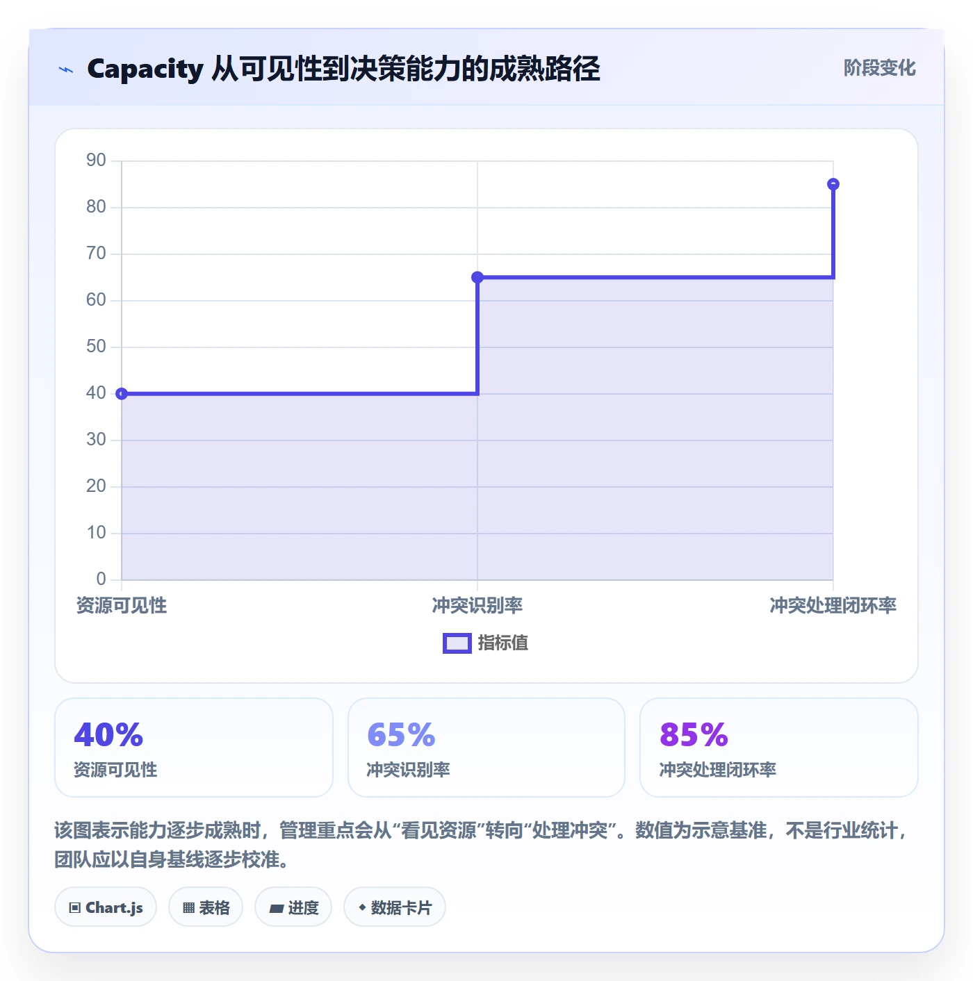 Capacity怎么做？项目负责人流程优化：资源负载从0到1