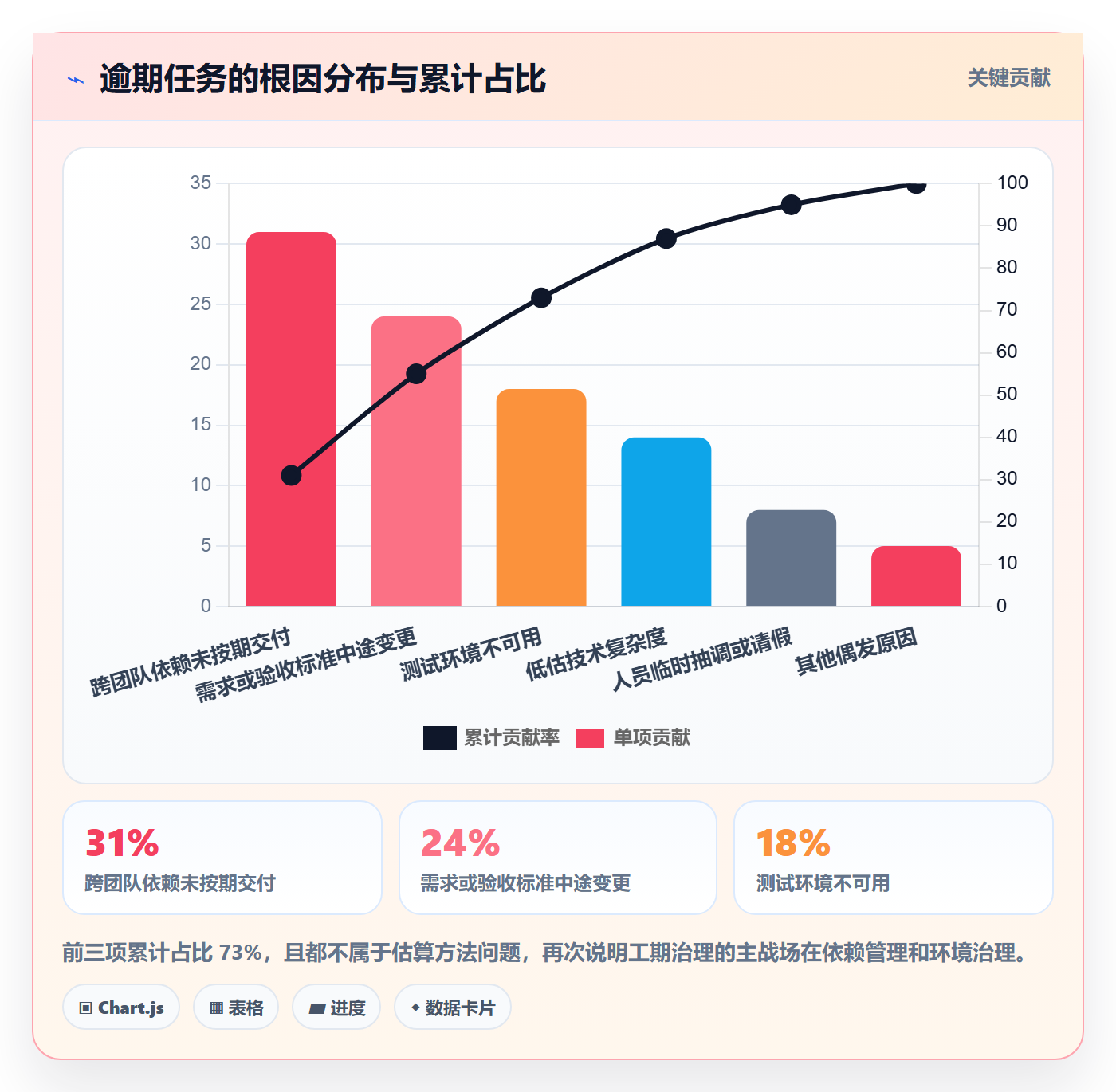 预计工期最佳实践：研发团队任务属性数据分析，常见问题