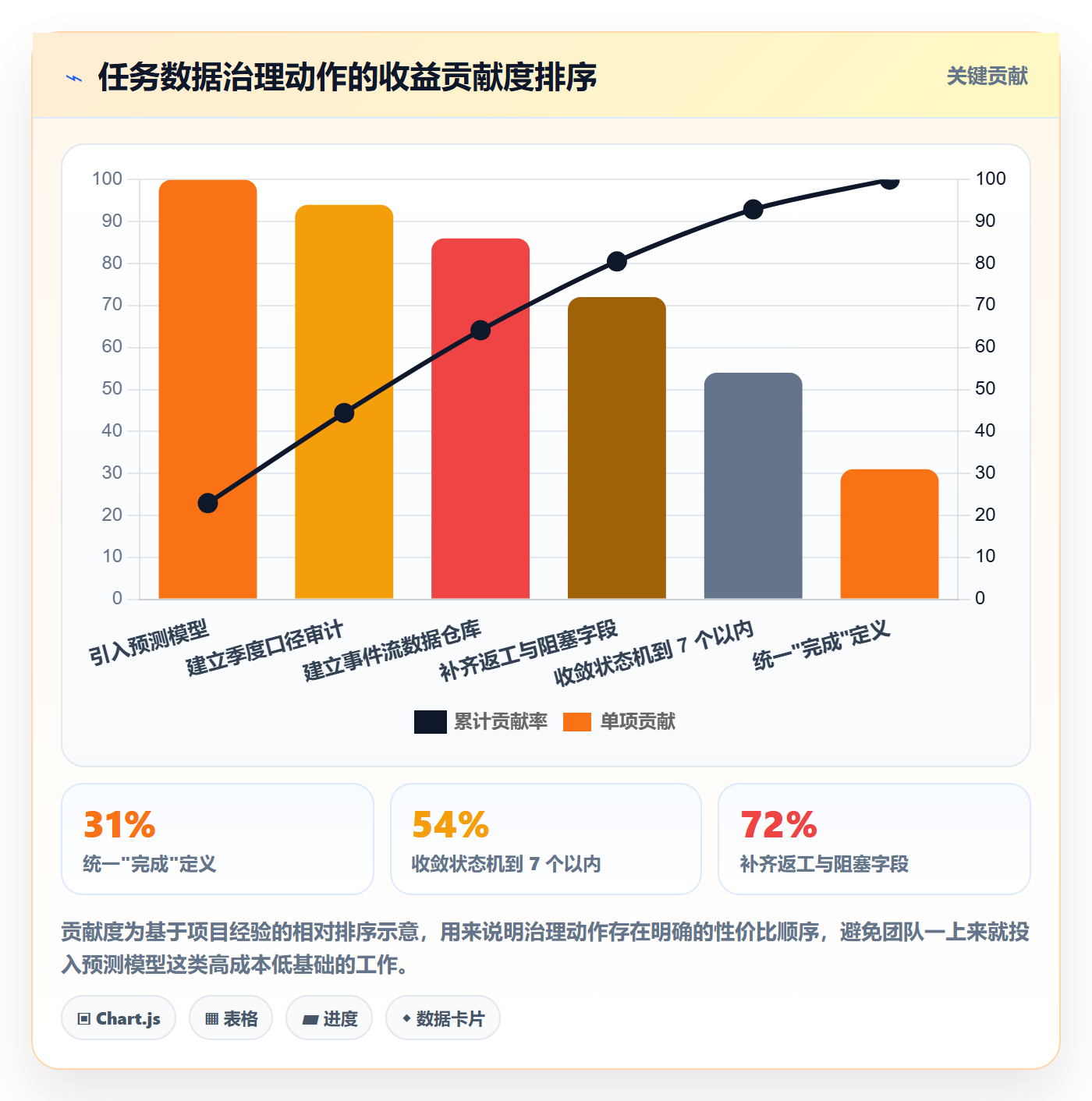 协作人最佳实践：项目成员任务管理数据分析，常见问题