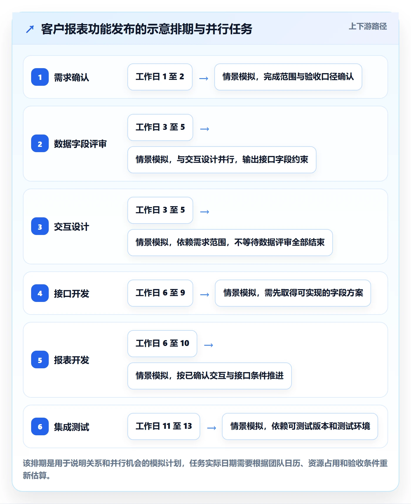依赖关系管理指南:项目成员如何做好甘特图,协同管理全流程