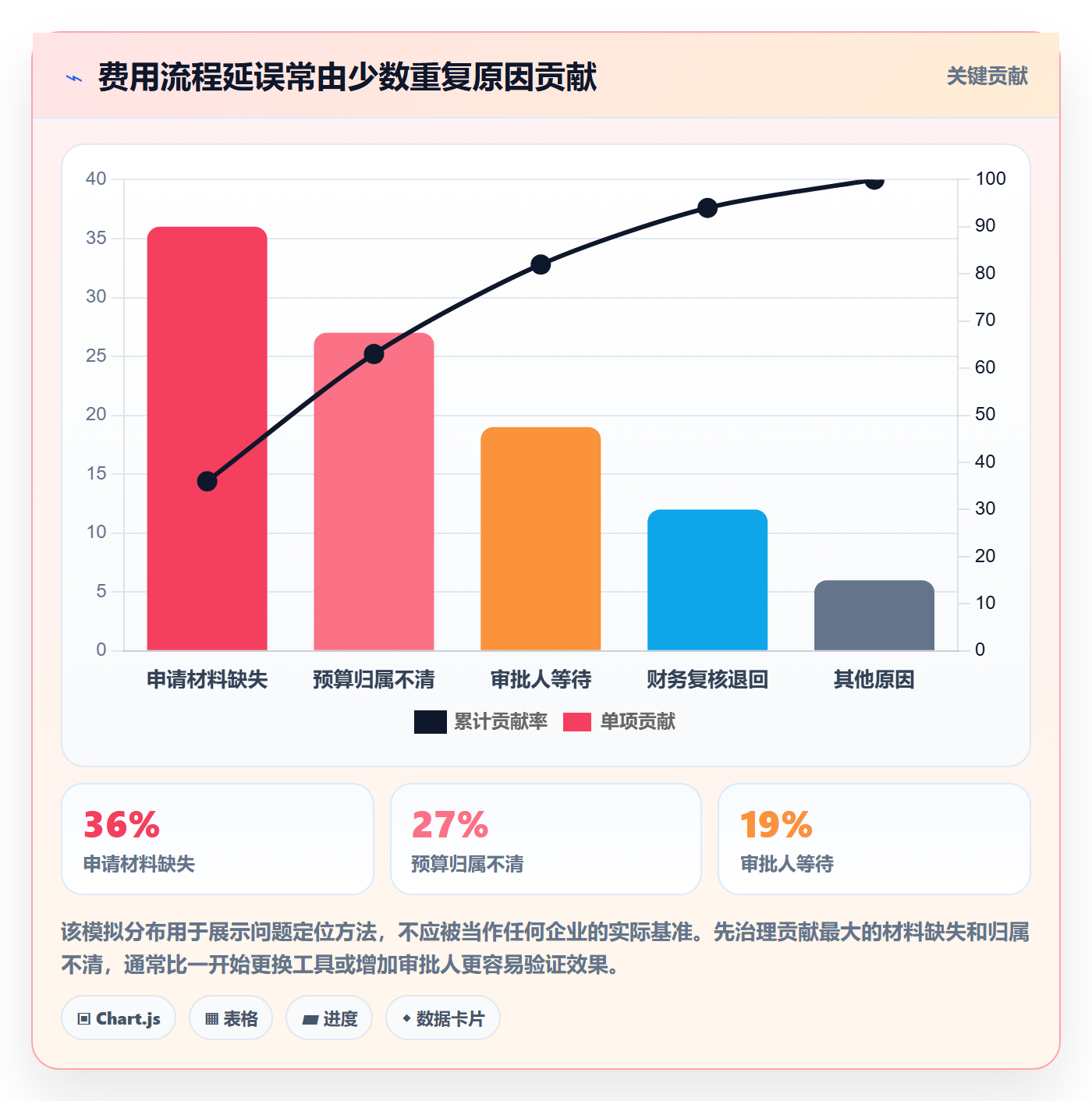 费用流程与规范：企业管理者成本管理协同管理关键指标