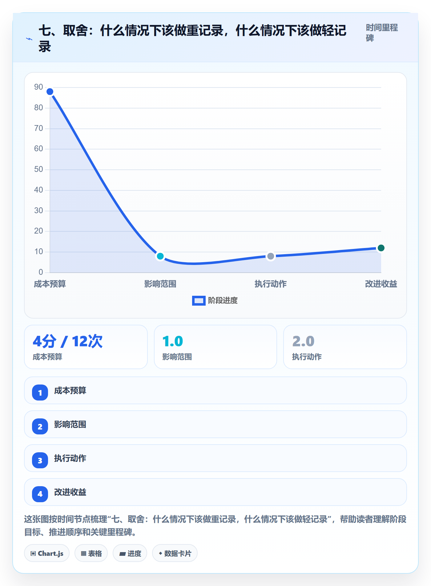 七、取舍:什么情况下该做重记录,什么情况下该做轻记录