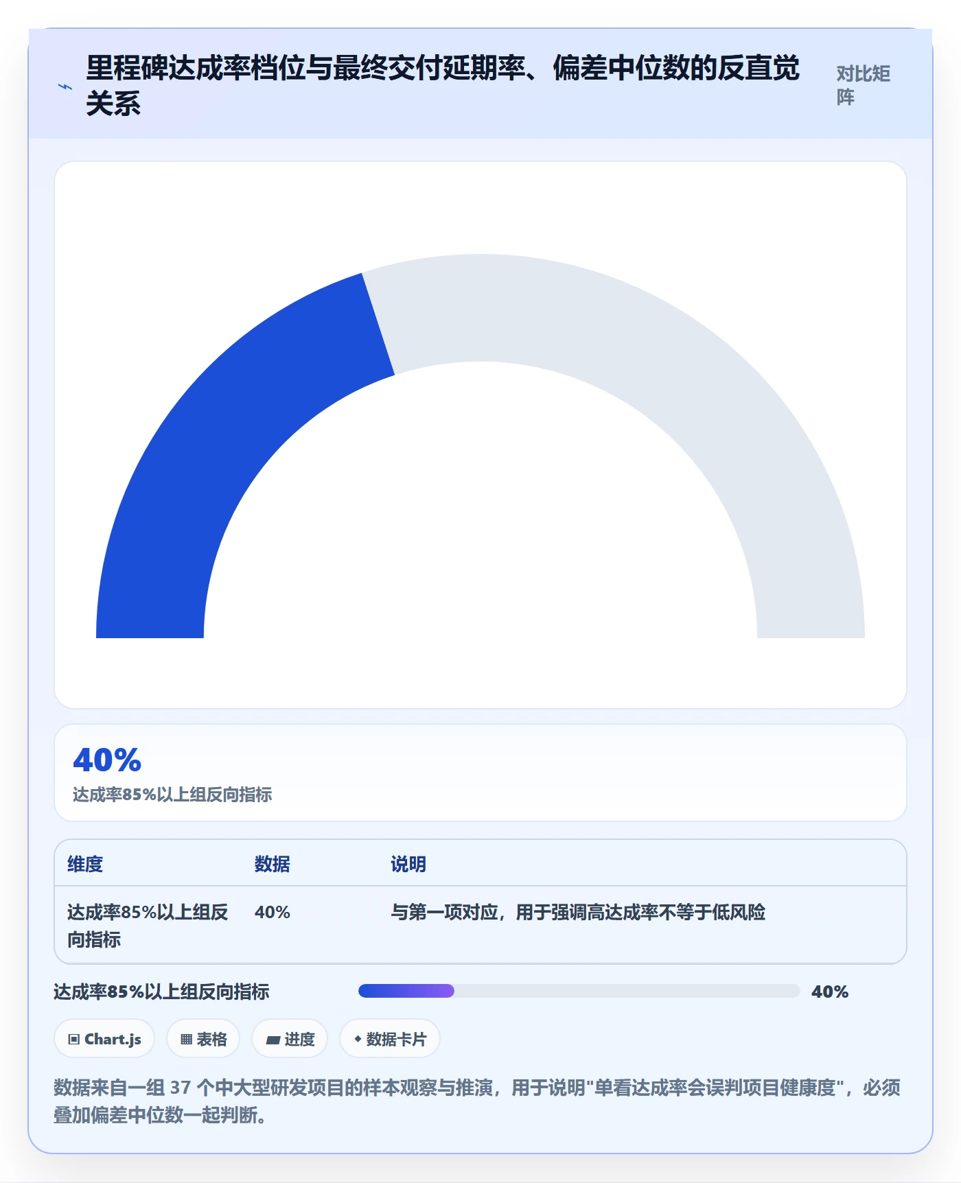 里程碑计划流程与规范：项目负责人里程碑入门指南关键指标