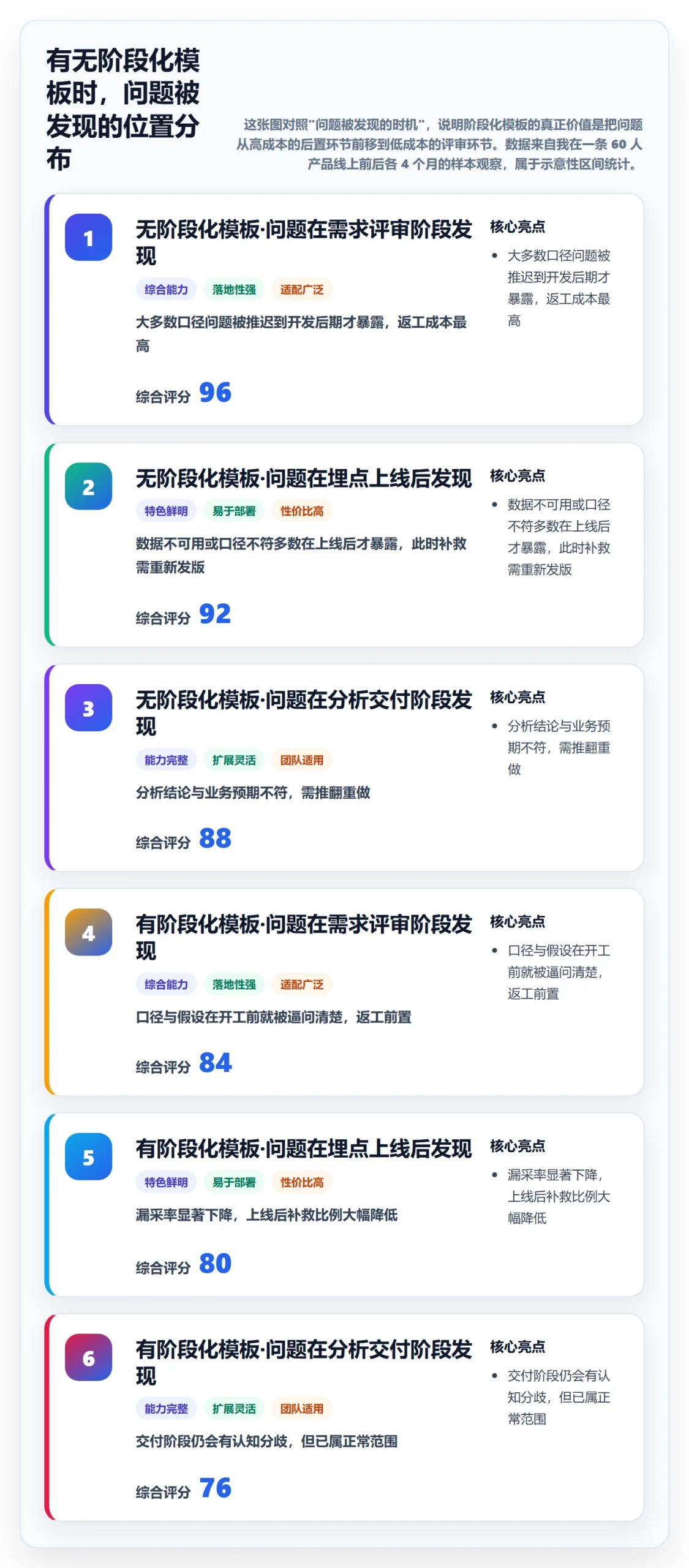 项目模板模板阶段教程：产品经理数据分析，避坑指南