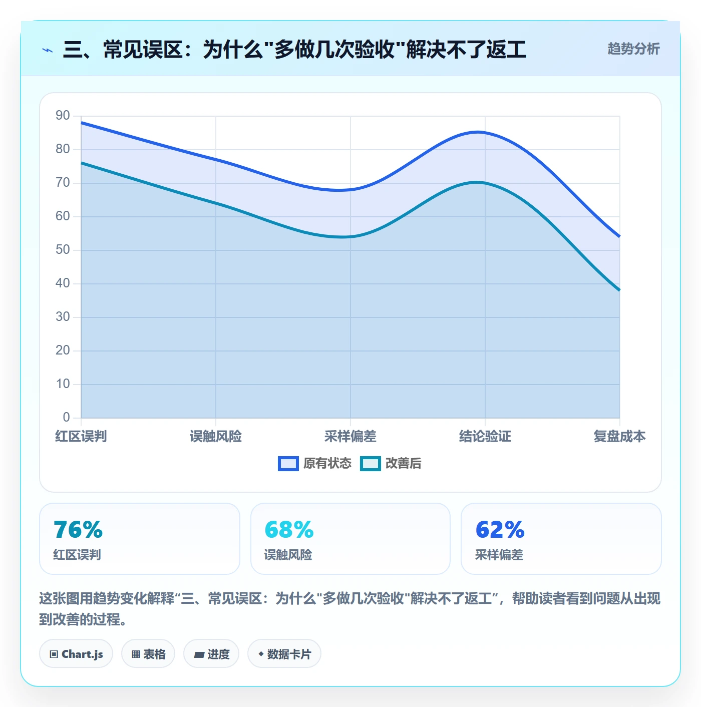 三、常见误区:为什么"多做几次验收"解决不了返工