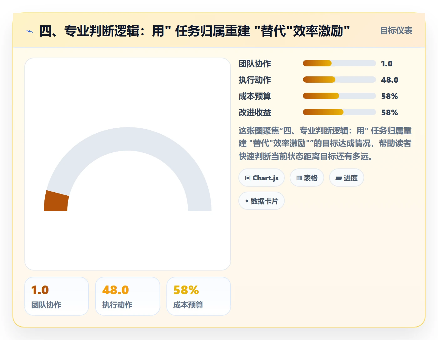 四、专业判断逻辑:用" 任务归属重建 "替代"效率激励"