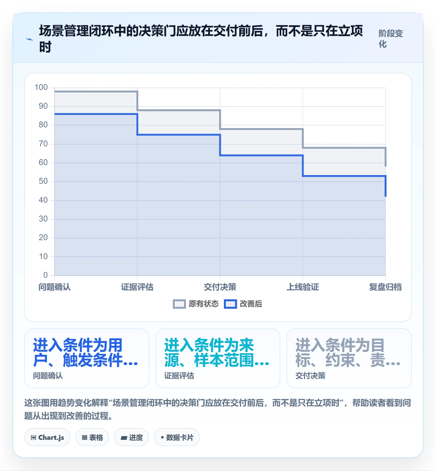 场景管理方法大全:项目经理产品需求数据分析落地清单