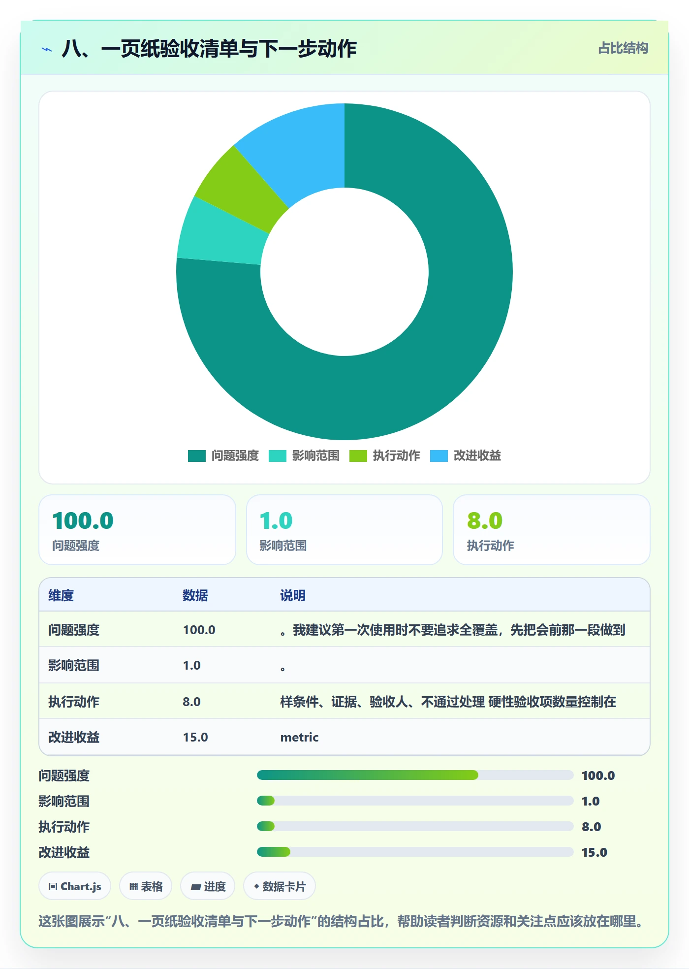 八、一页纸验收清单与下一步动作
