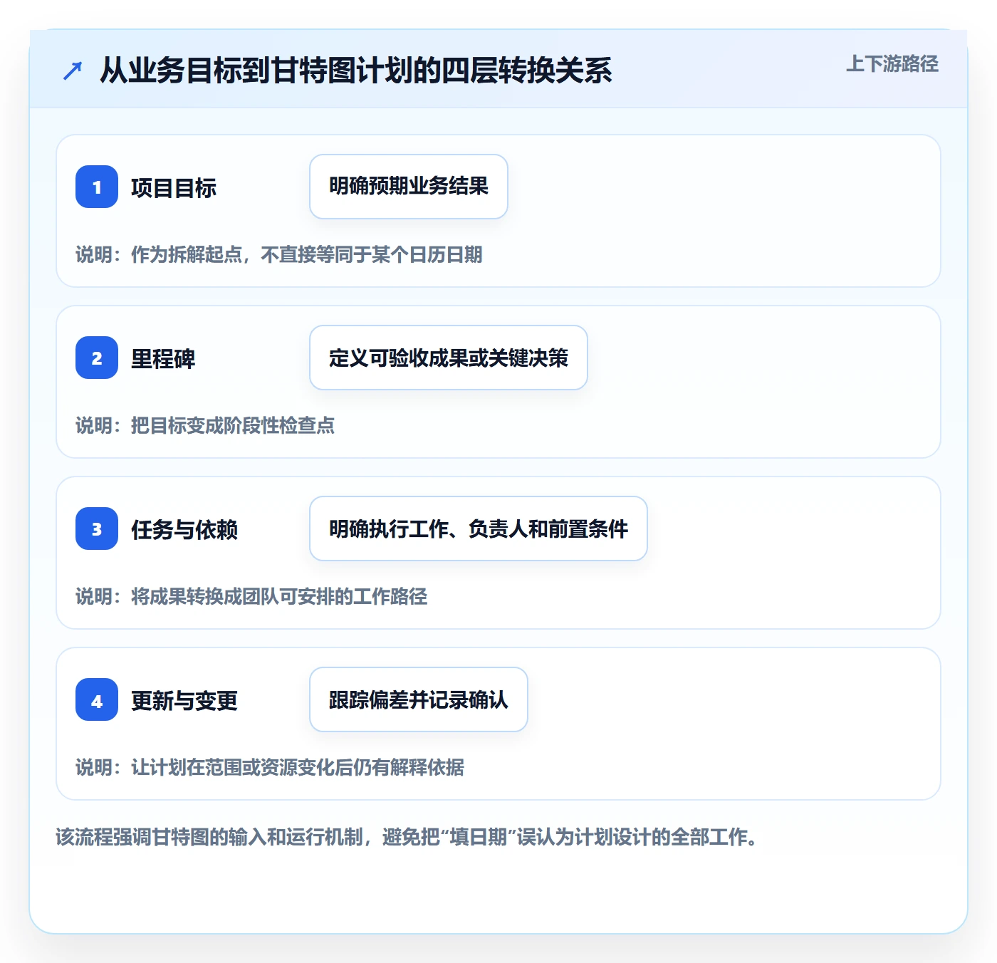 里程碑最佳实践：实施团队甘特图落地方案，常见问题